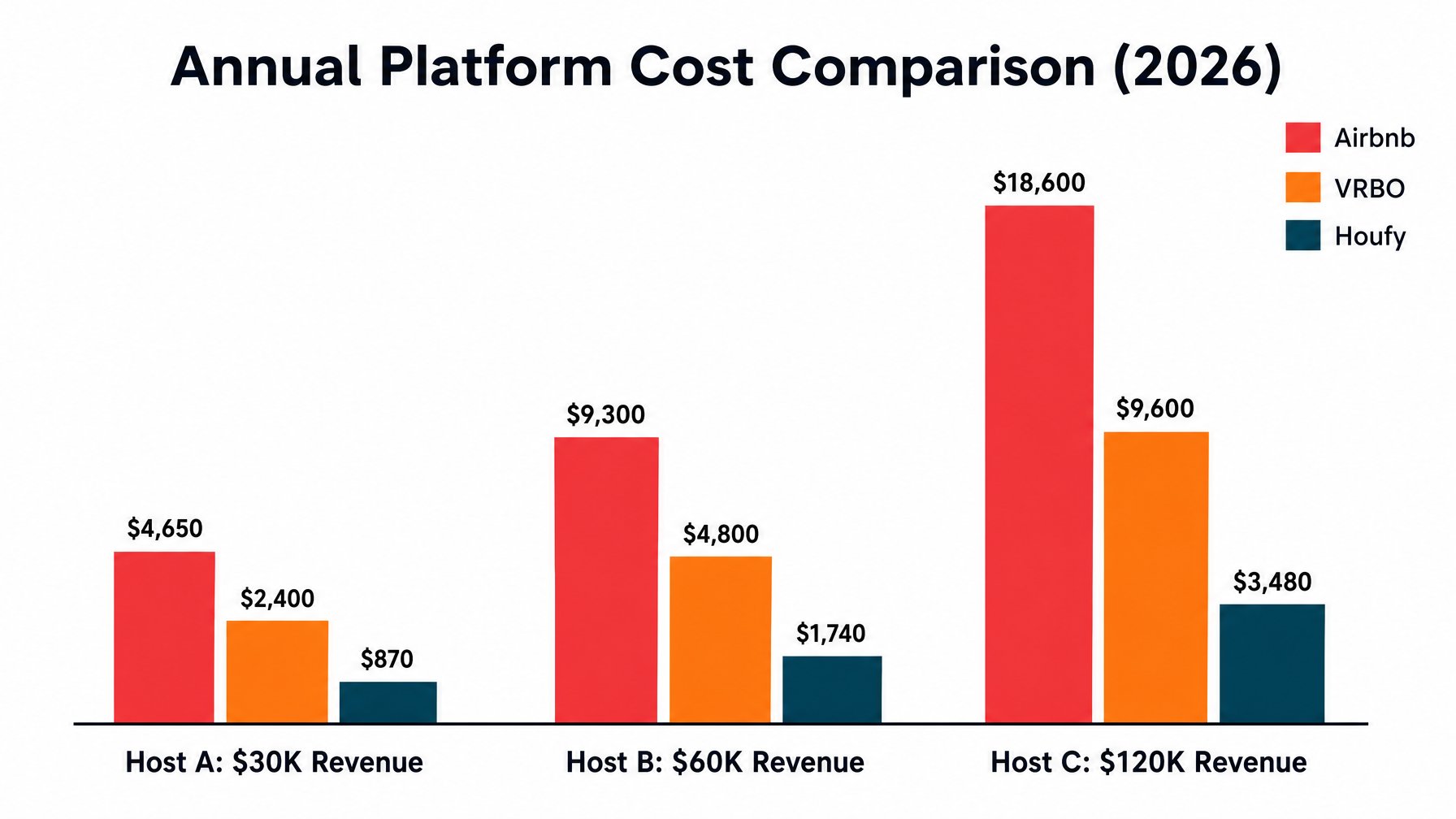 Bar chart comparing annual Airbnb, VRBO, and Houfy platform fees for STR hosts at $30K, $60K, and $120K revenue