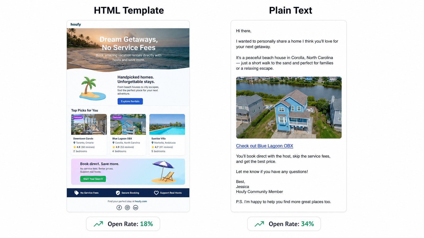 Vacation rental email newsletter plain text versus HTML comparison showing higher open rates for plain text format