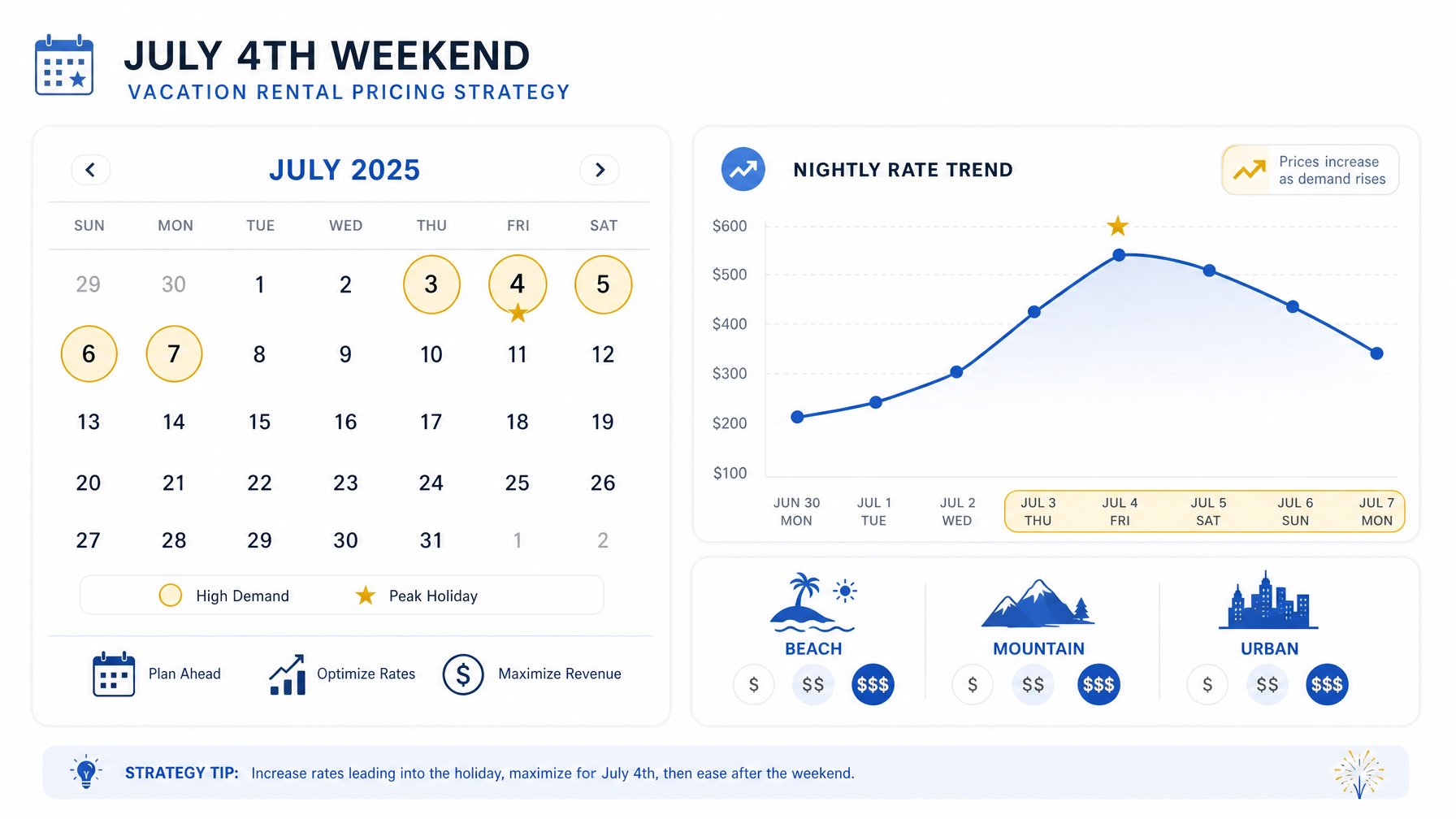 Vacation rental pricing strategy calendar highlighting the July 3–7 holiday booking window alongside an upward-trending nightly rate chart showing premium pricing tiers for beach, mountain, and urban properties