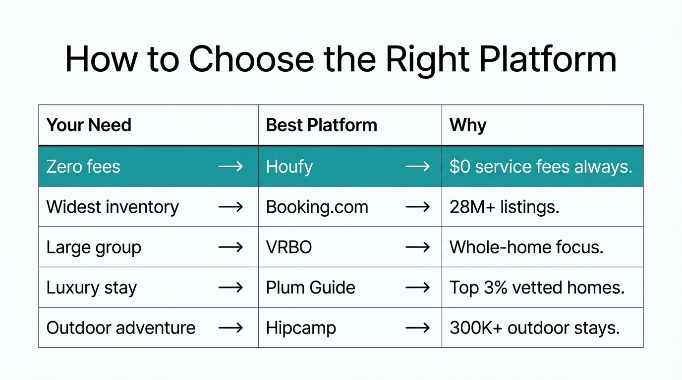 How to choose the best Airbnb alternative in 2026: zero fees choose Houfy, widest inventory choose Booking.com, large groups choose VRBO, luxury stays choose Plum Guide, outdoor trips choose Hipcamp