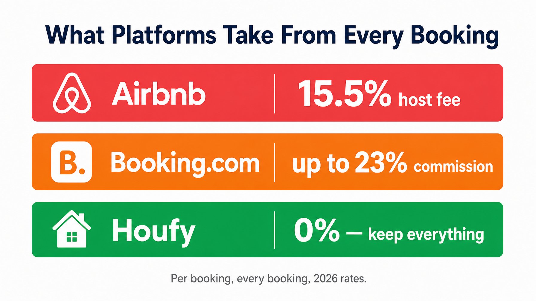 What platforms take from every booking: Airbnb 15.5% host fee, Booking.com up to 23% commission, Houfy 0% — 2026 rates