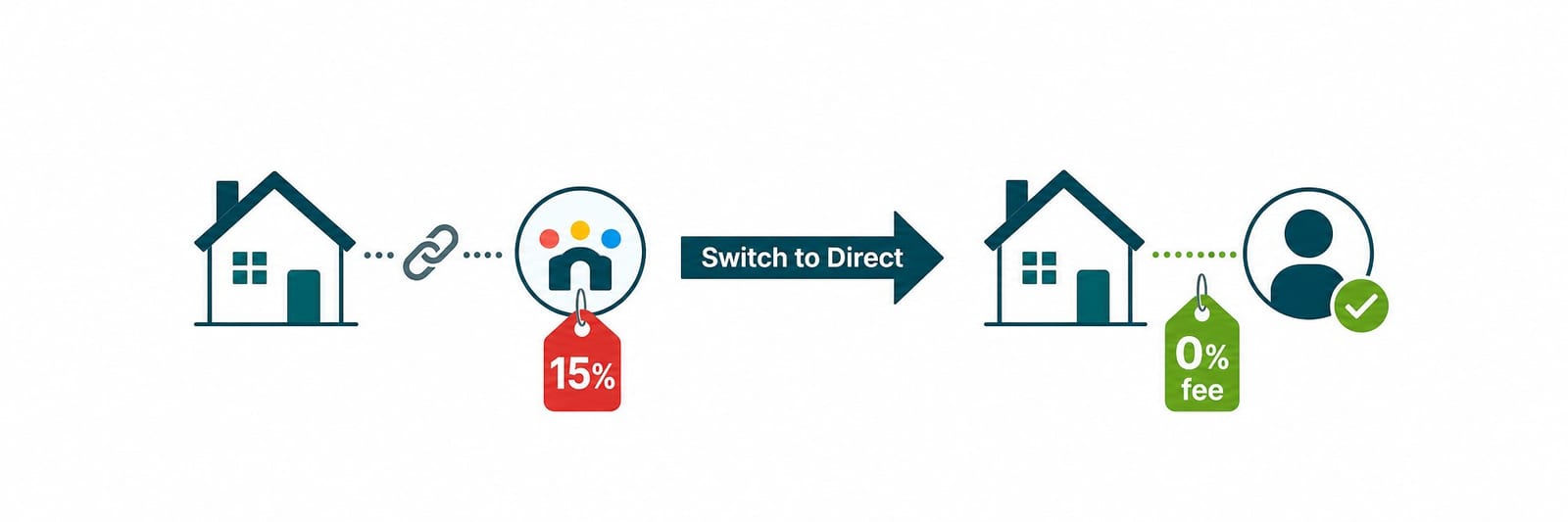 What Is a Direct Booking Website for Vacation Rentals? (2026 Guide)