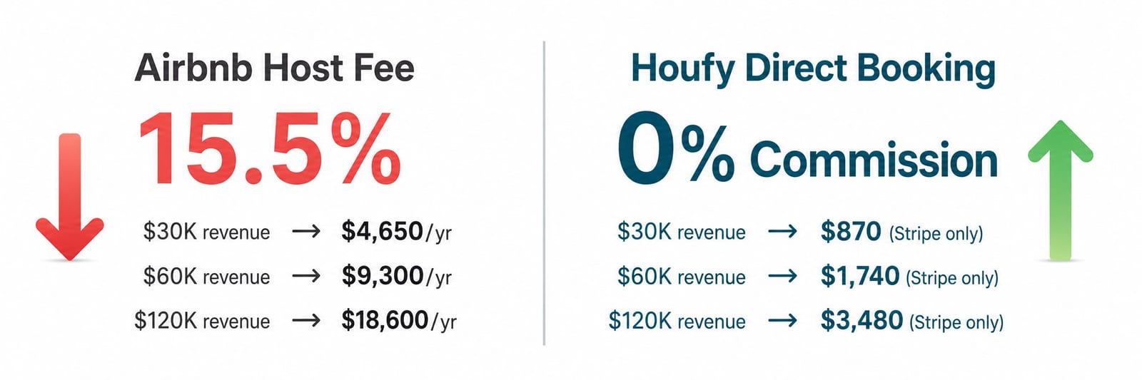 How Much Does Airbnb Really Cost Hosts Per Year? (2026 Math)