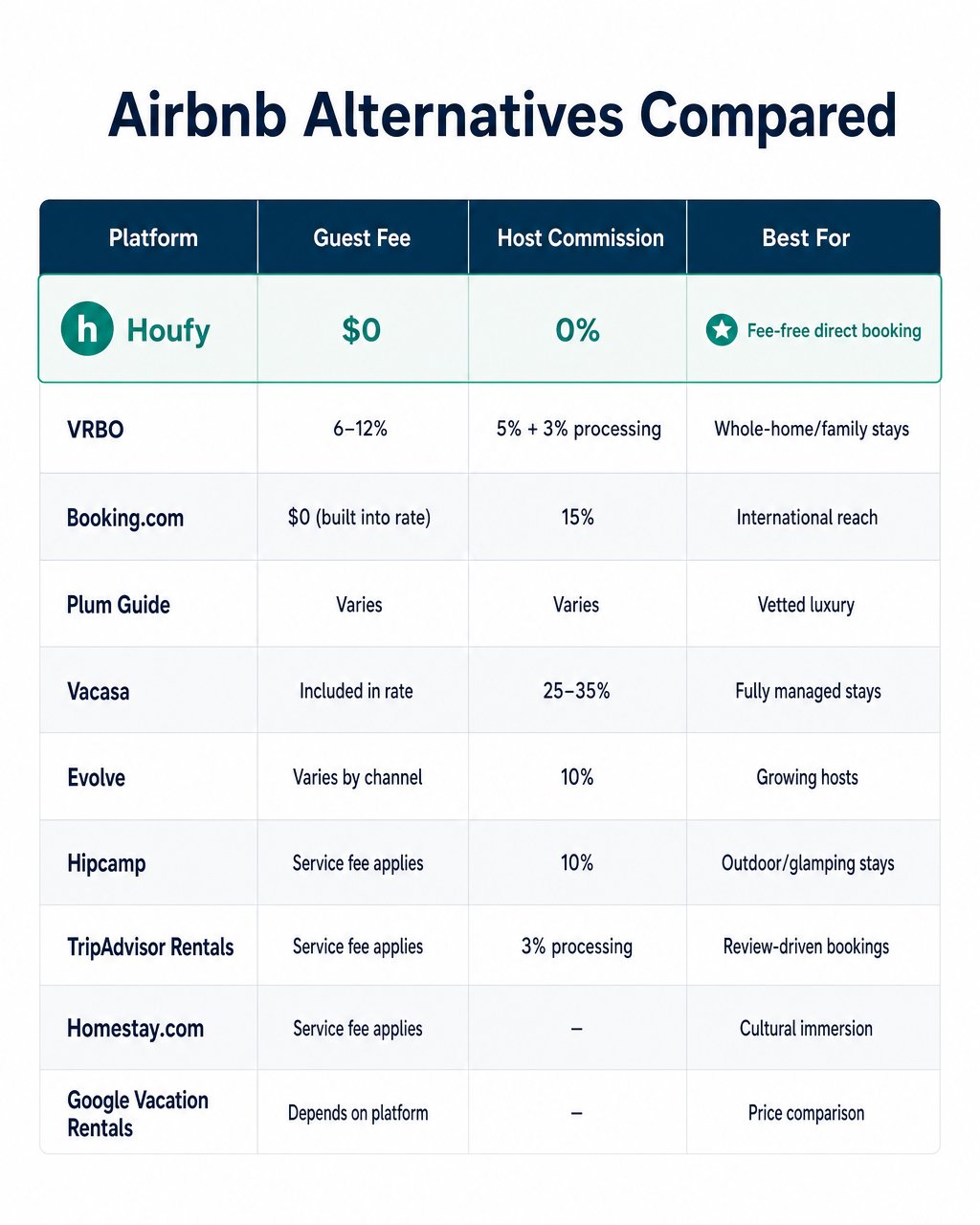 Comparison table of Airbnb alternatives in 2026 showing guest fees and host commissions for Houfy, VRBO, Booking.com, Plum Guide, Vacasa, Evolve, Hipcamp, TripAdvisor Rentals, Homestay.com, and Google Vacation Rentals, with Houfy highlighted at $0 fees and 0% commission