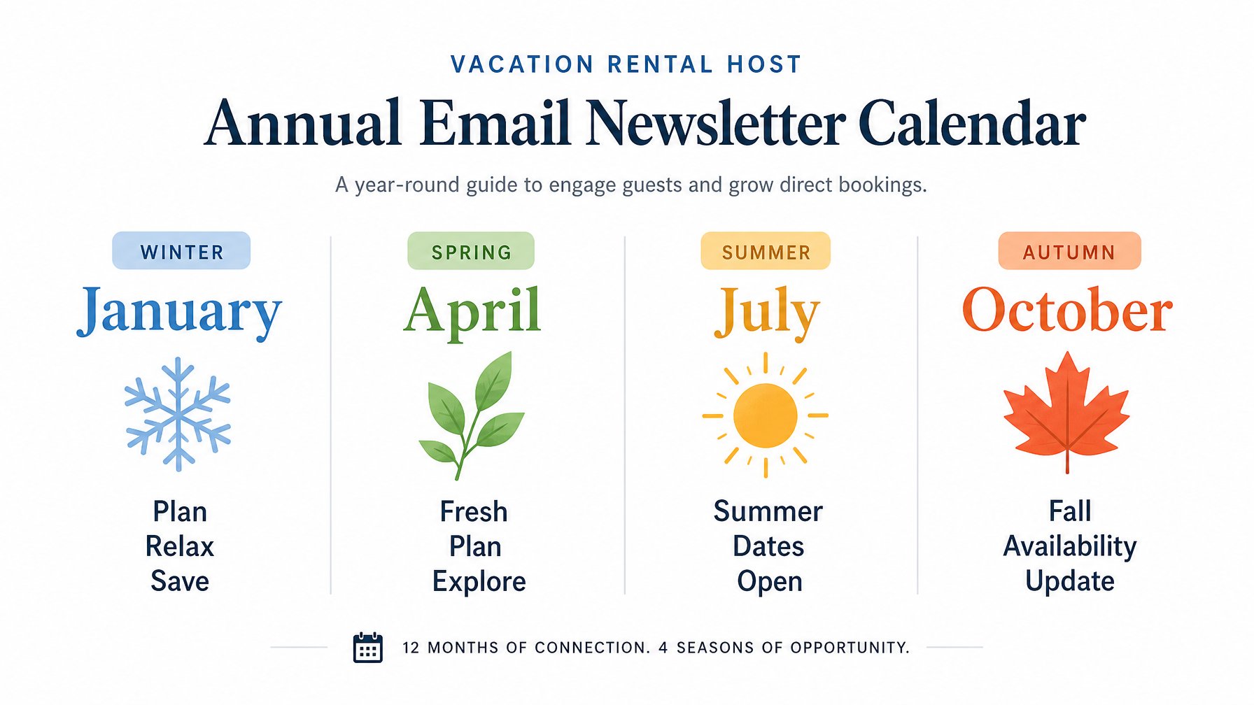 Vacation rental email newsletter annual send calendar showing four seasonal sends in January April July and October
