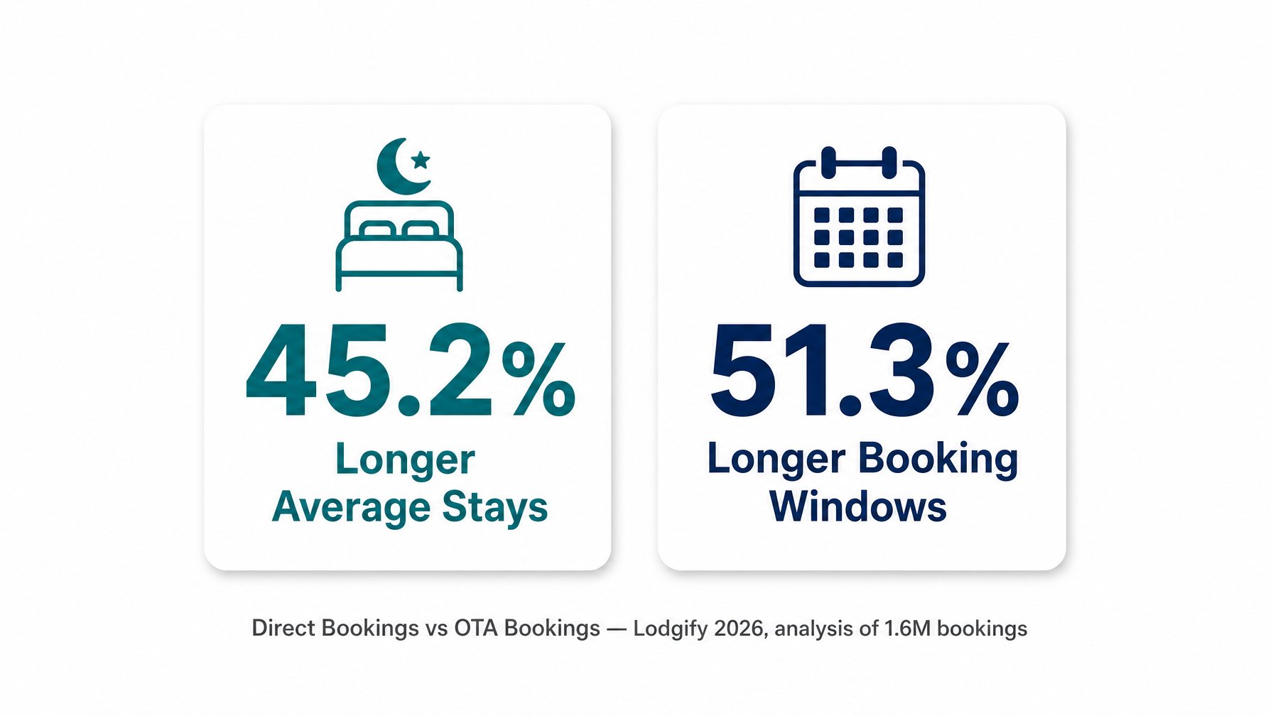 Direct bookings produce 45.2% longer average stays and 51.3% longer booking windows compared to OTA bookings — Lodgify 2026 State of the Industry Report, 1.6 million bookings analyzed