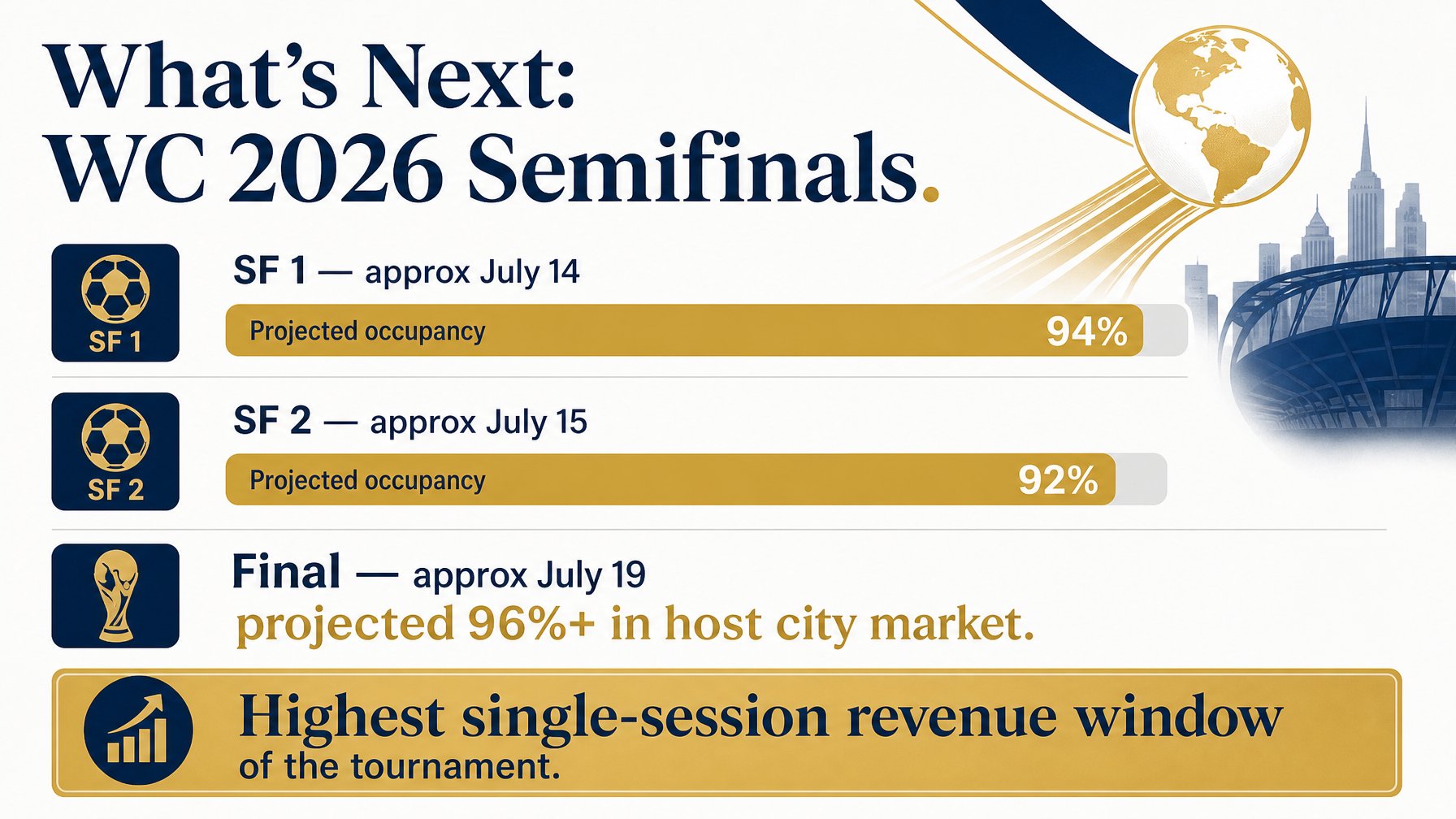 STR demand forecast for FIFA World Cup 2026 Semifinals beginning July 14 showing projected host city occupancy and ADR for direct booking vacation rental hosts