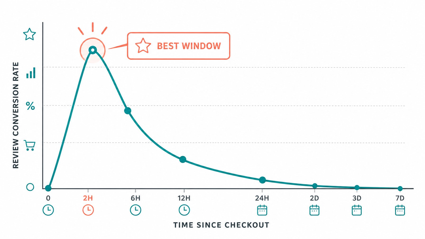 Editorial infographic line graph showing vacation rental review conversion rate spiking sharply in the first 2 hours after checkout then declining steeply — illustrating the optimal review request timing window