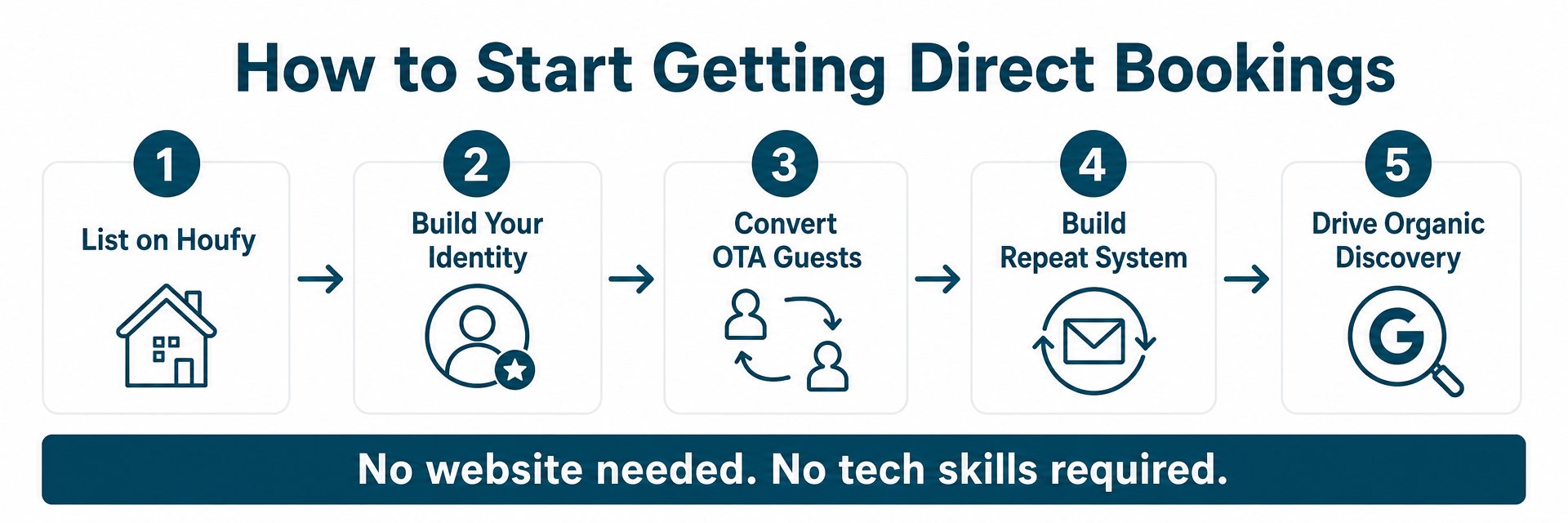 Five-step infographic for STR hosts on how to start getting direct bookings: Step 1 List on Houfy, Step 2 Build your direct booking identity, Step 3 Convert existing OTA guests, Step 4 Build a repeat guest system, Step 5 Drive organic discovery through Google and social media