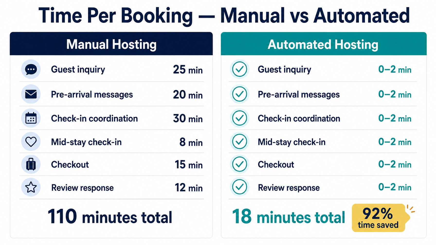 A breakdown of time invested per vacation rental booking and annual hosting hours showing where host time is spent and where automation creates the biggest savings