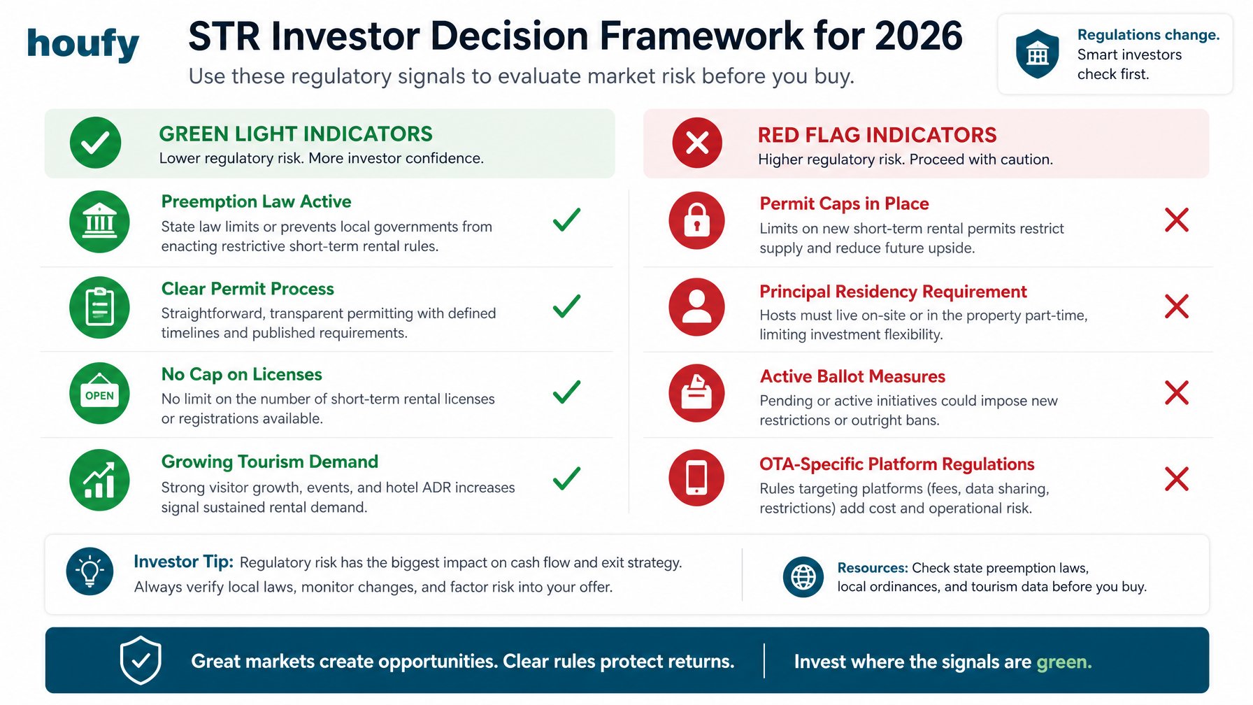 STR investor regulatory risk checklist for 2026 showing green light indicators versus red flag warning signs for short-term rental investment decisions by state