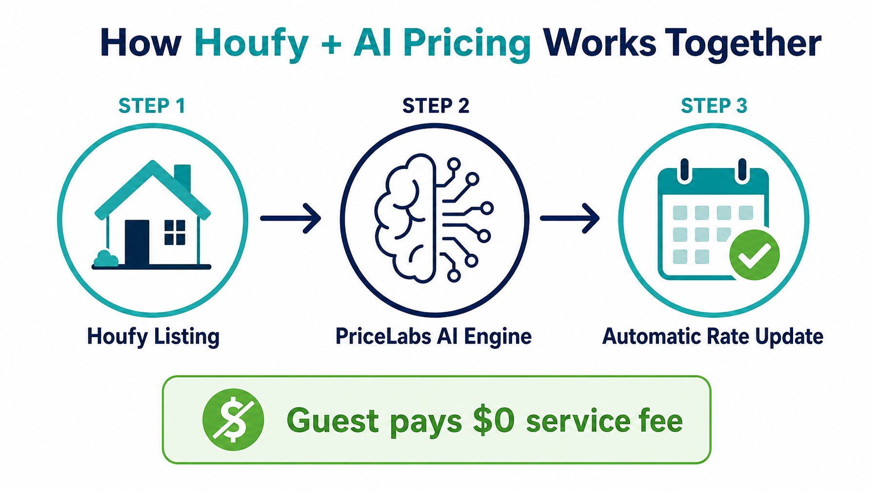 Workflow diagram showing how a Houfy vacation rental listing connects to the PriceLabs AI pricing engine, which automatically updates calendar rates so guests pay zero service fees on every direct booking