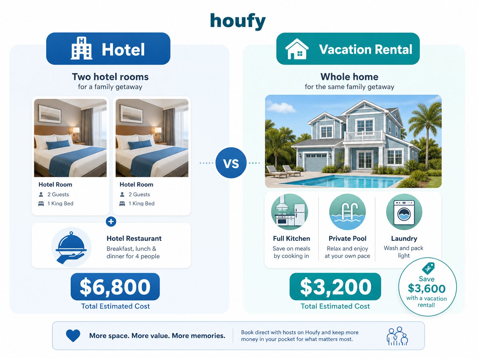 Infographic comparing family vacation rental cost versus hotel cost for a family of four over 7 nights