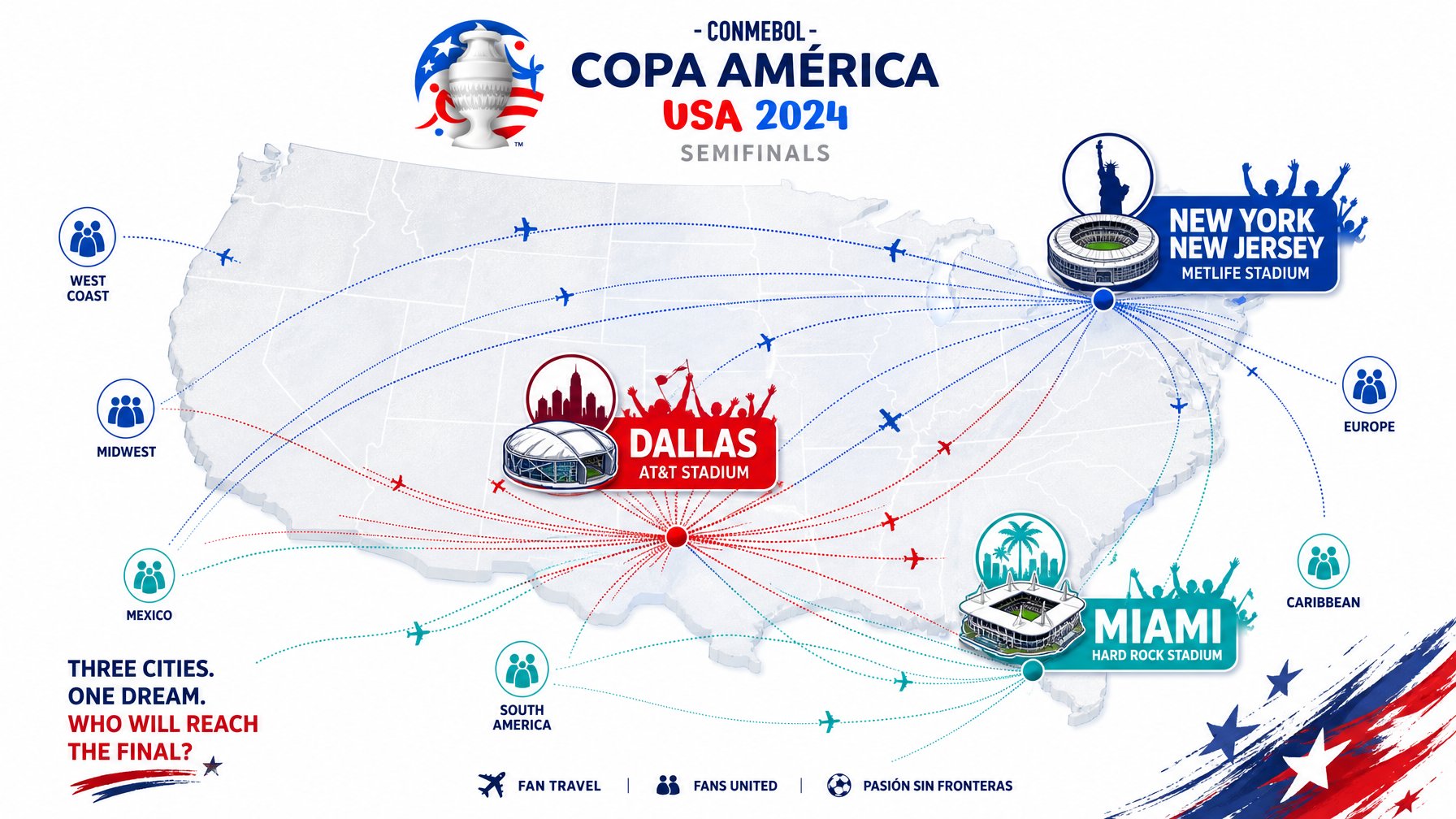 US map showing Copa América 2026 semifinal host cities in New Jersey, Dallas, and Miami with fan travel routes — Copa America venue guide