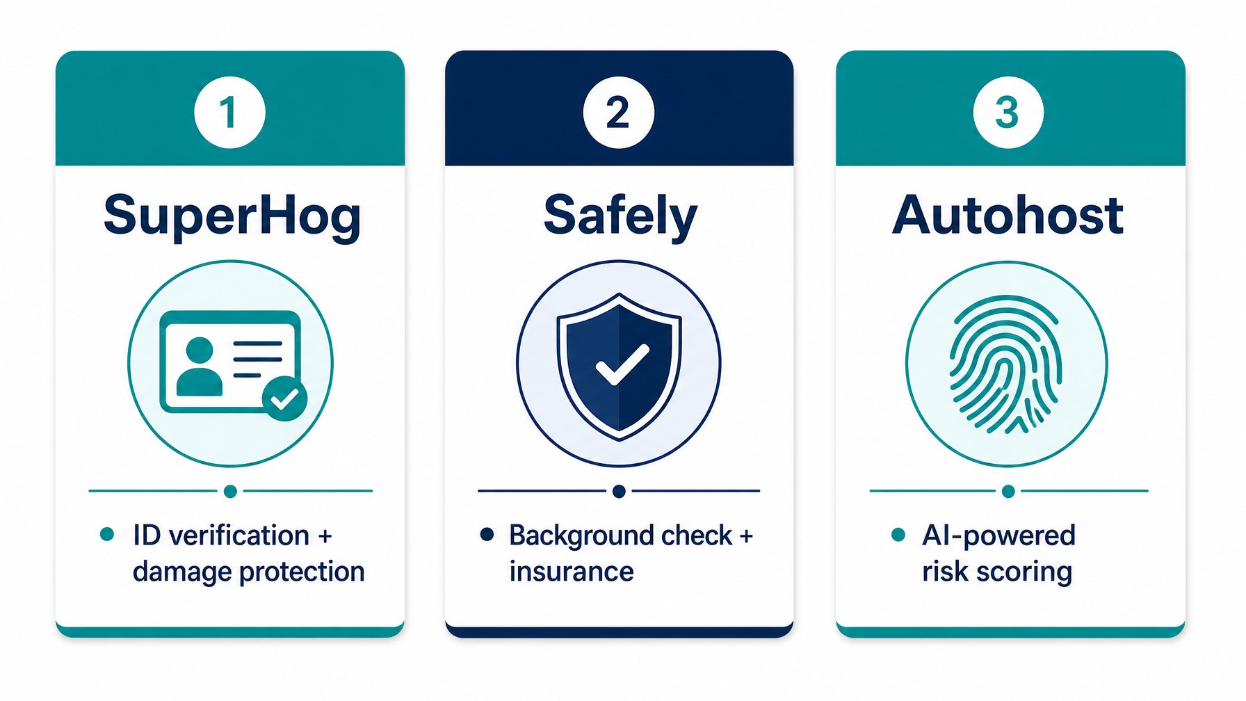 Third-party guest screening tools SuperHog, Safely, and Autohost used by direct booking vacation rental hosts for ID verification and background checks