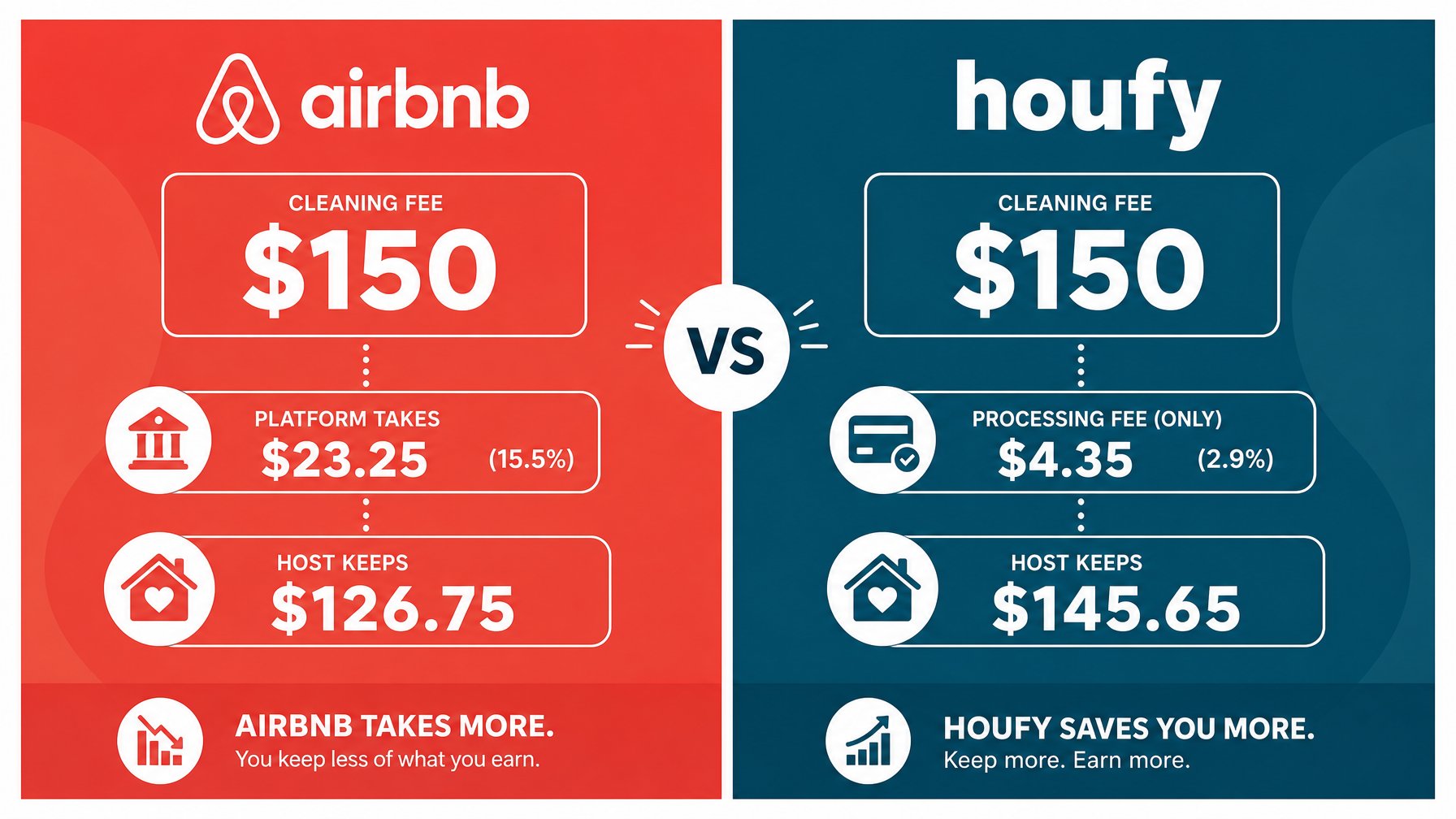 Side-by-side infographic comparing vacation rental cleaning fee deductions: Airbnb takes $23.25 on a $150 fee vs Houfy's $4.35 processing charge — keep more with fee-free hosting on Houfy