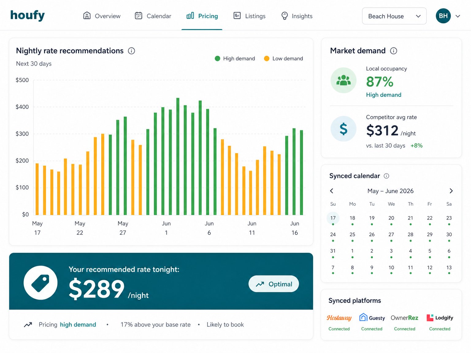 PriceLabs dynamic pricing dashboard showing 30-day nightly rate recommendations for a vacation rental synced with Houfy, with local occupancy at 87% and a recommended rate callout of $289 per night