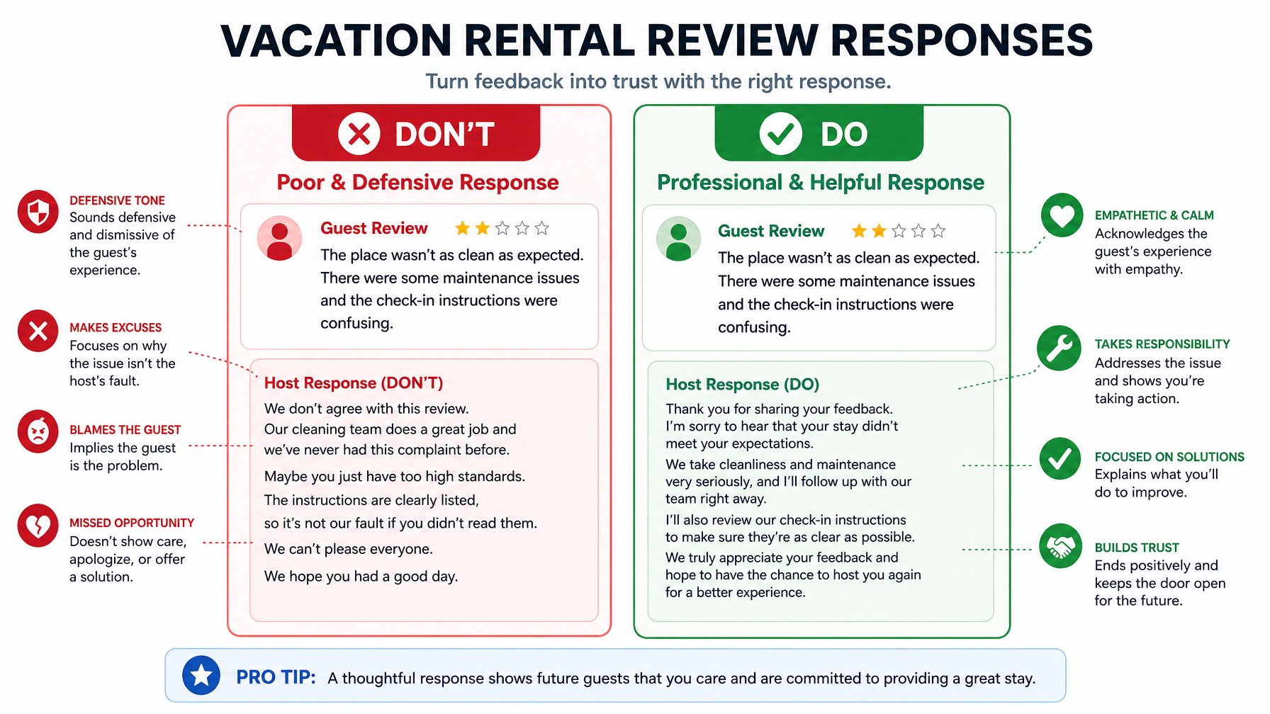 Side-by-side comparison infographic contrasting a poor, defensive vacation rental negative review response on the left versus a professional, calm response on the right, with written annotations highlighting key differences