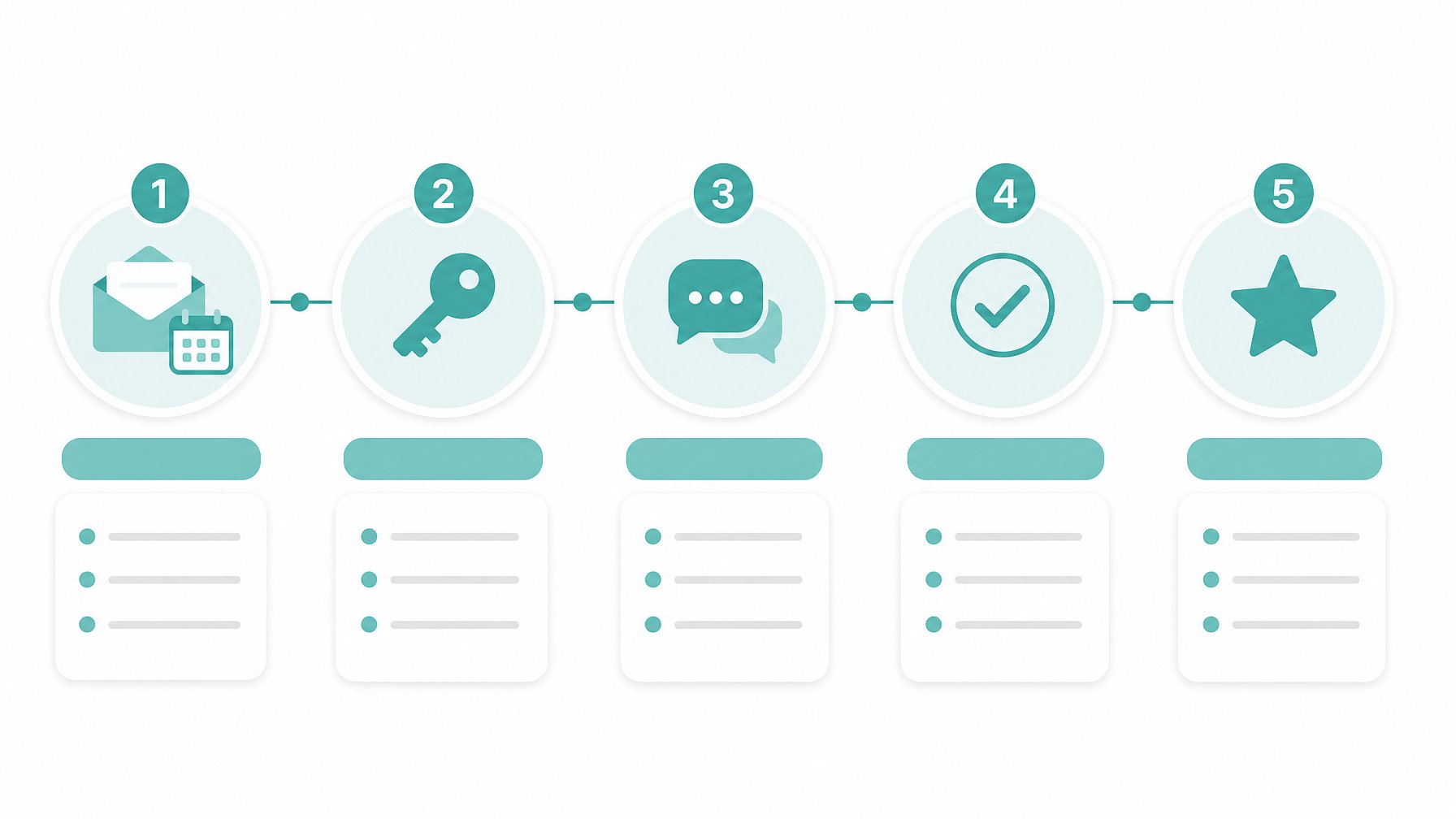 Five-phase vacation rental review system timeline showing pre-stay, check-in, mid-stay check-in, checkout, and post-stay review request — a complete host review strategy infographic