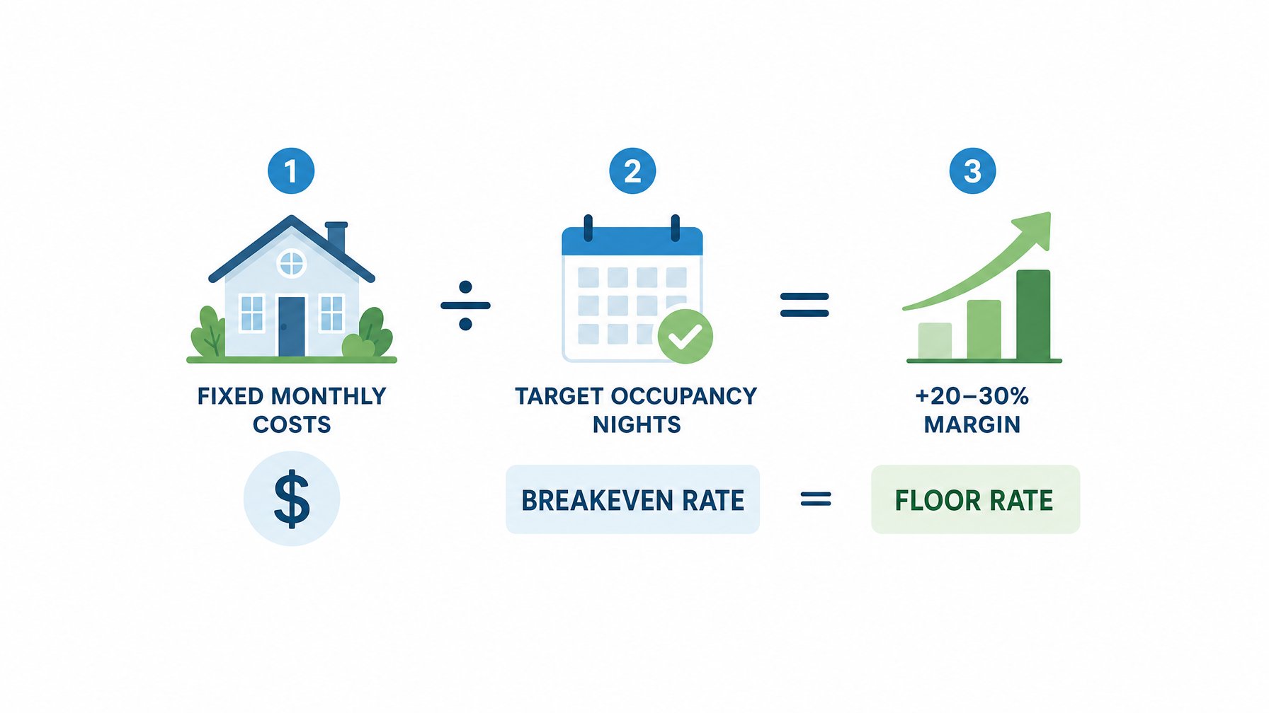 Three-step vacation rental floor rate formula: fixed monthly costs divided by target occupancy nights plus 20 to 30 percent margin equals minimum nightly price
