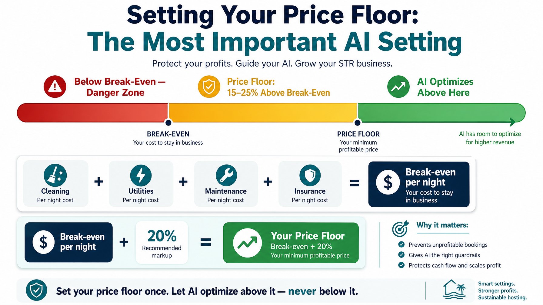 Infographic illustrating how to calculate a vacation rental price floor using per-night break-even costs — cleaning, utilities, maintenance, and insurance — plus a 15–25% margin buffer, with the AI dynamic pricing optimization zone shown above the floor