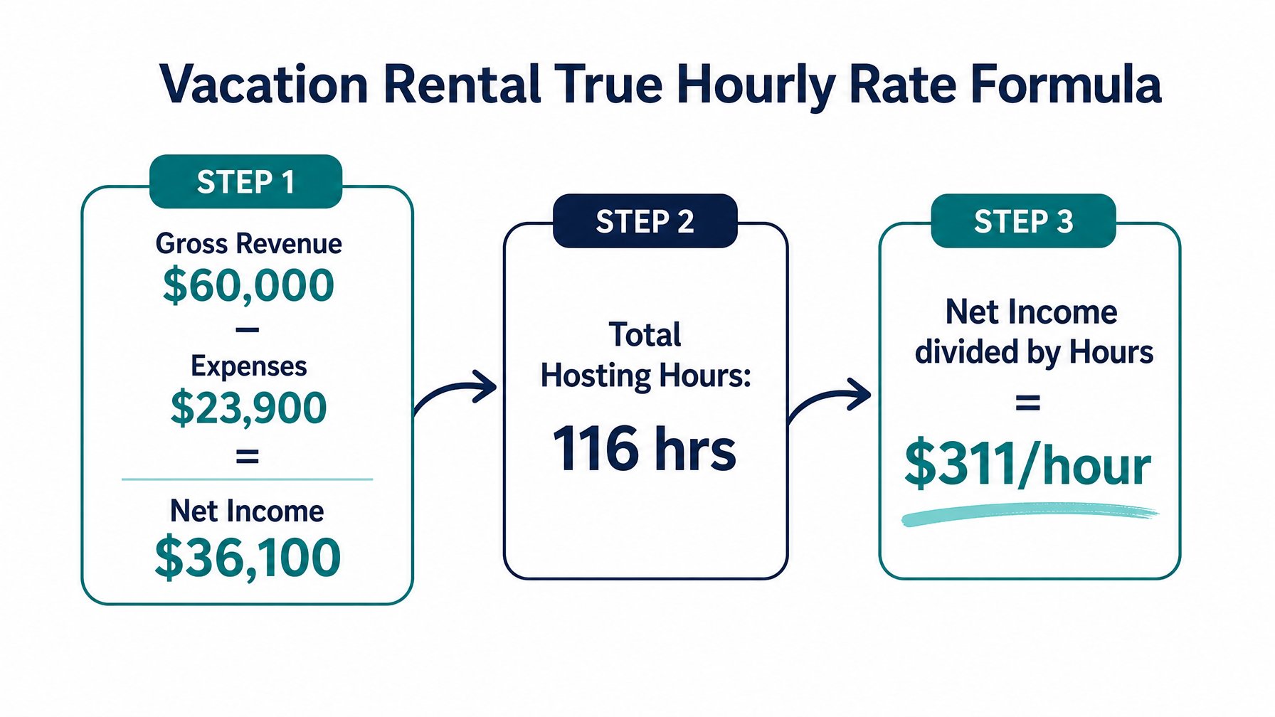 A diagram showing the vacation rental true hourly rate formula with annual net income divided by total hosting hours to calculate real earnings per hour