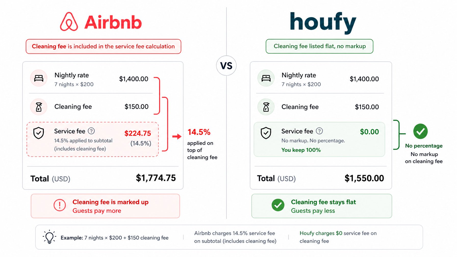 Most guests don't realize Airbnb's service fee percentage is applied to the cleaning fee subtotal, not just the nightly rate. On Houfy, the cleaning fee is a flat pass-through — no markup, no percentage on top.