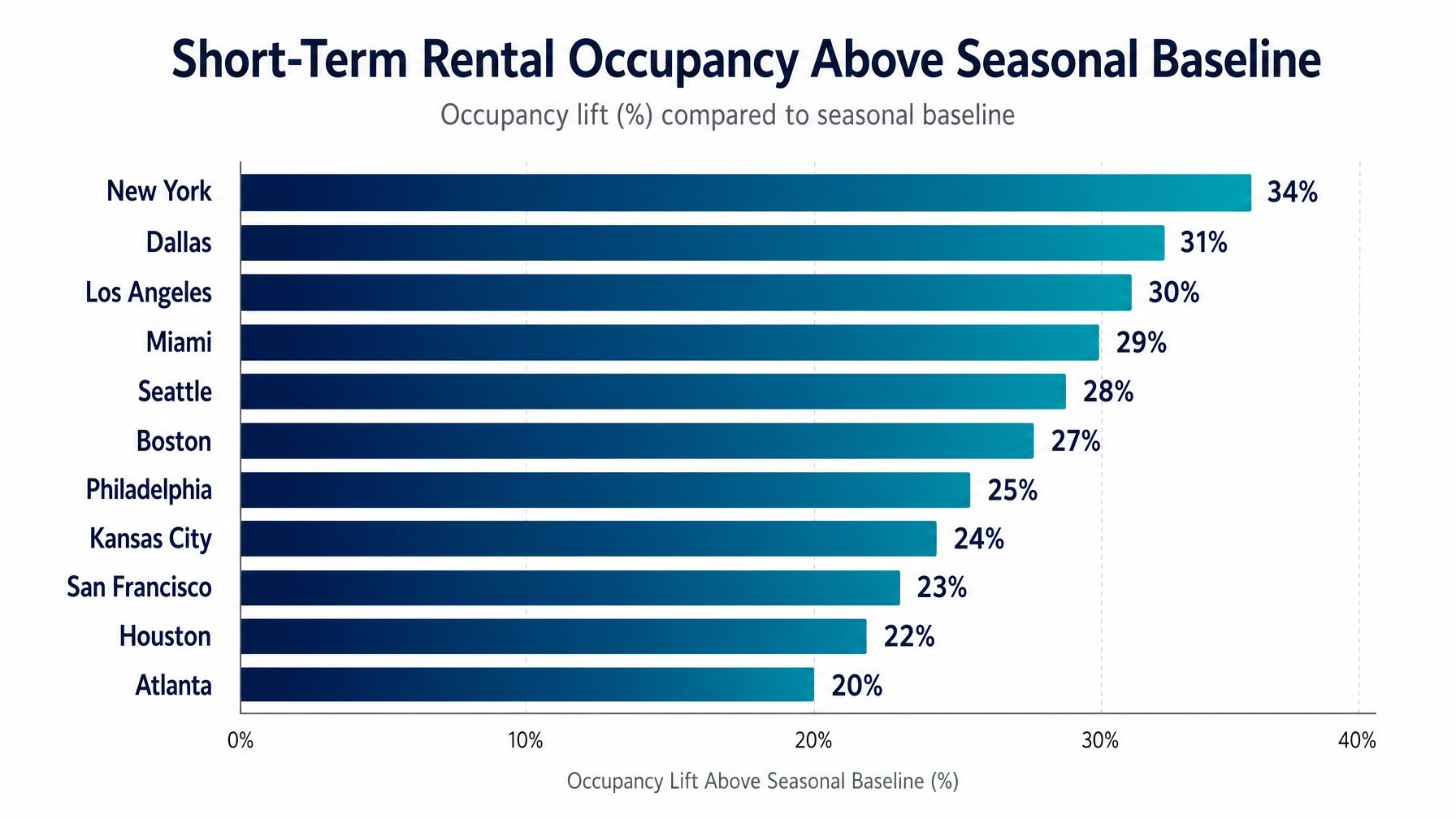 Bar chart showing short-term rental occupancy rates above seasonal baseline across 11 US World Cup host cities during the Round of 32 — editorial STR demand infographic