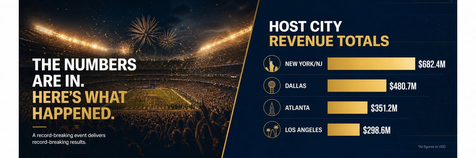 World Cup 2026 Quarterfinals Wrap: Host City Revenue