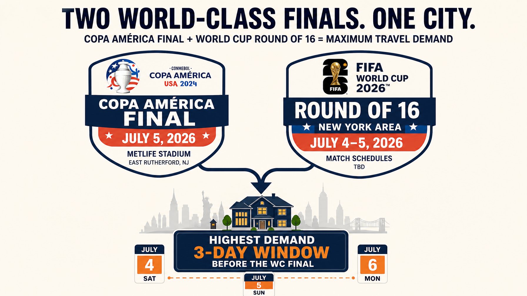 Copa América Final on July 5 at MetLife overlapping with FIFA World Cup Round of 16 in the New York metro area, creating the highest vacation rental demand before the WC Final