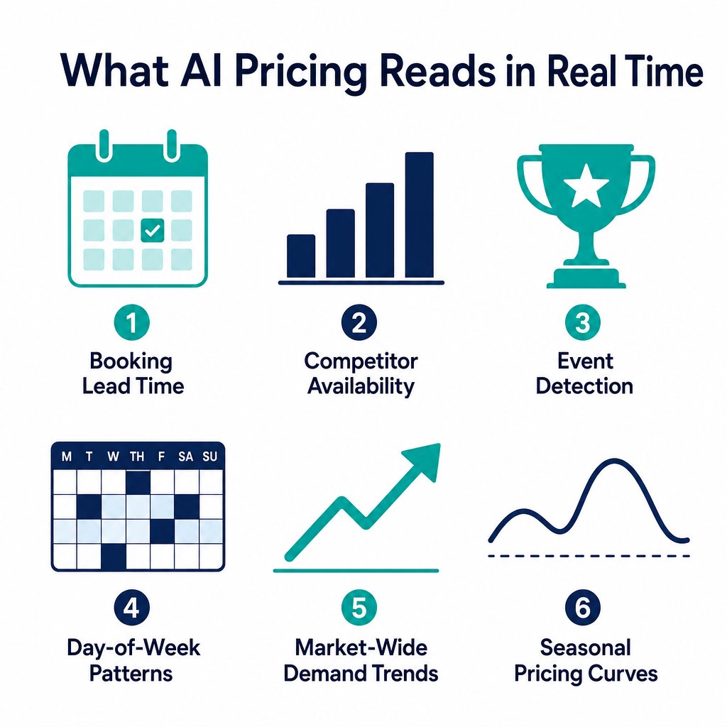 Infographic showing six demand signals AI vacation rental pricing tools analyze in real time: booking lead time, competitor availability, event detection, day-of-week patterns, market-wide demand trends, and seasonal pricing curves