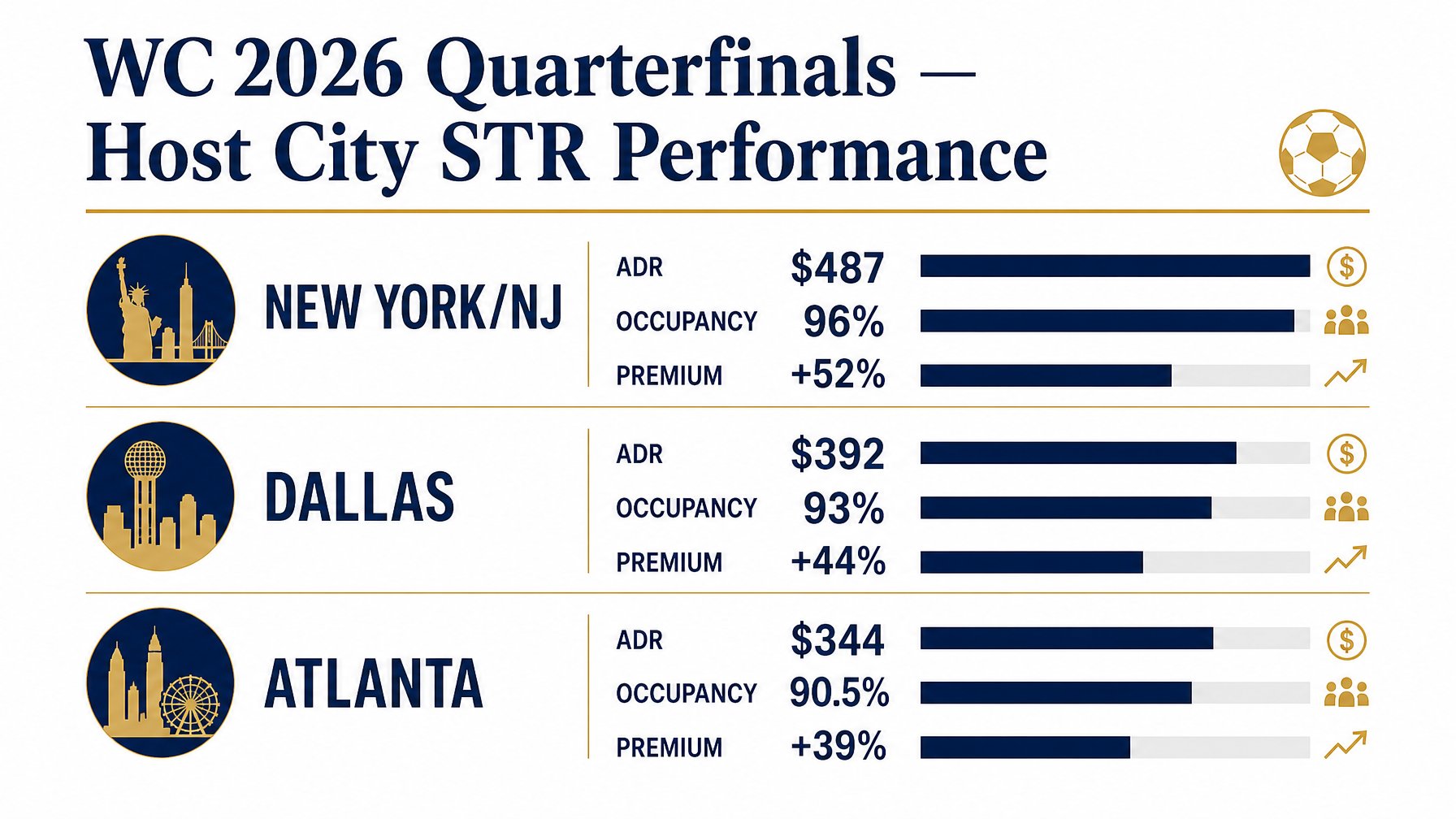 STR revenue performance comparison across FIFA World Cup 2026 Quarterfinal host cities MetLife Dallas and Atlanta showing occupancy and ADR premiums