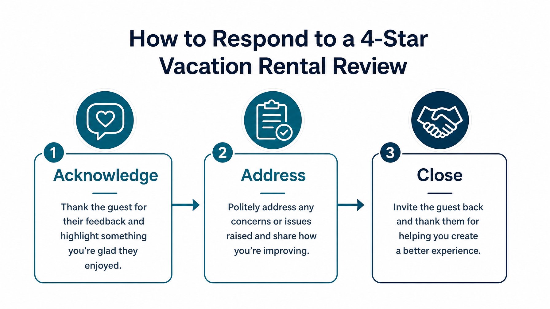 Infographic showing the three-part structure of a professional 4-star vacation rental review response: Acknowledge, Address, and Close, connected by directional arrows on a white background