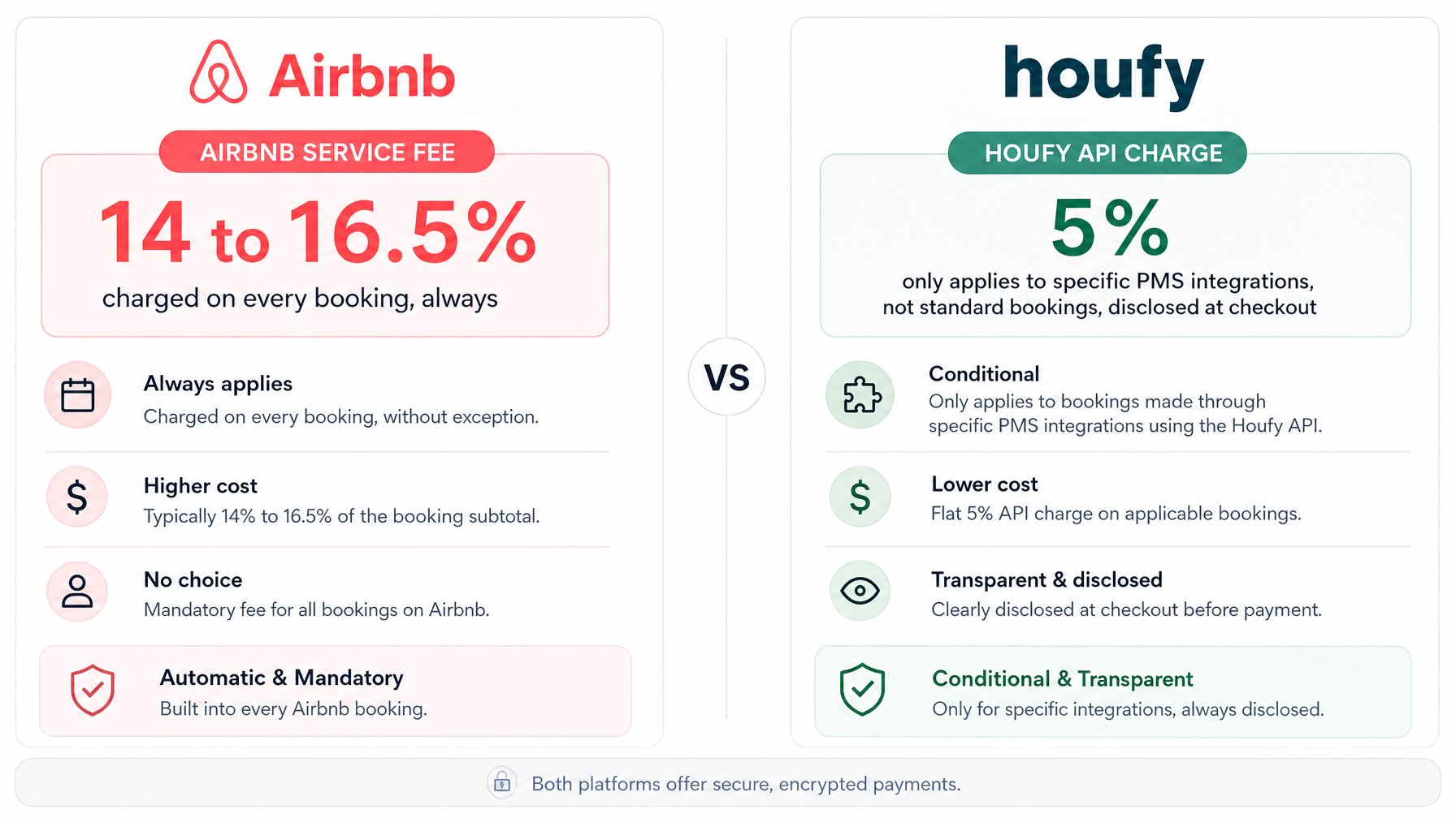 Even when a 5% API usage charge applies on Houfy — limited to specific PMS integrations — it remains well below Airbnb's 14–16.5% baseline. For the majority of Houfy bookings, the charge is $0.