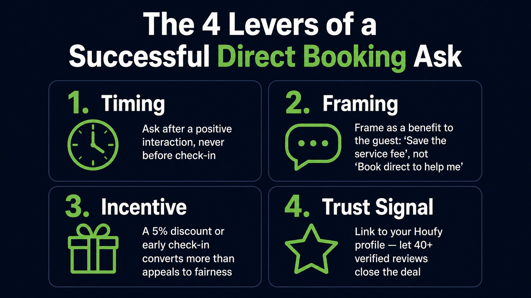 Four levers for a successful direct booking ask: timing (after a positive moment), framing (guest benefit), incentive (5% or early check-in), and trust signal (verified reviews)