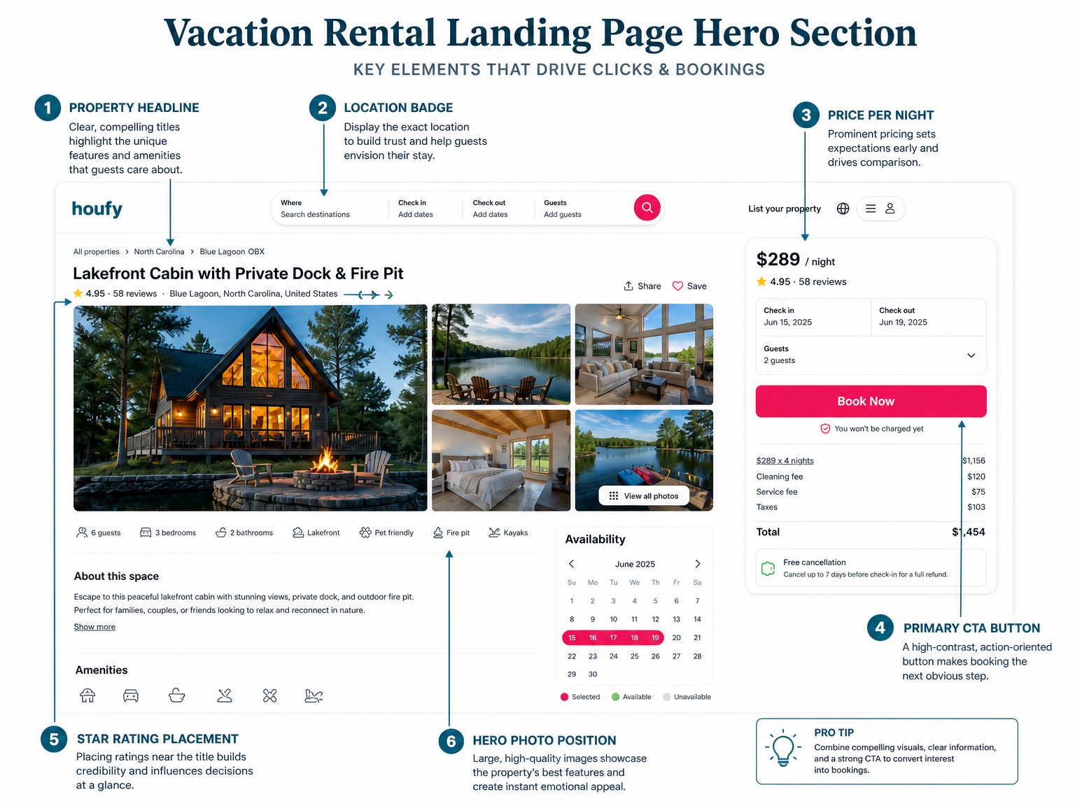 Annotated vacation rental landing page hero section showing the six key elements — headline, location, nightly price, CTA button, star rating, and hero photo — with callout labels for host conversion optimization