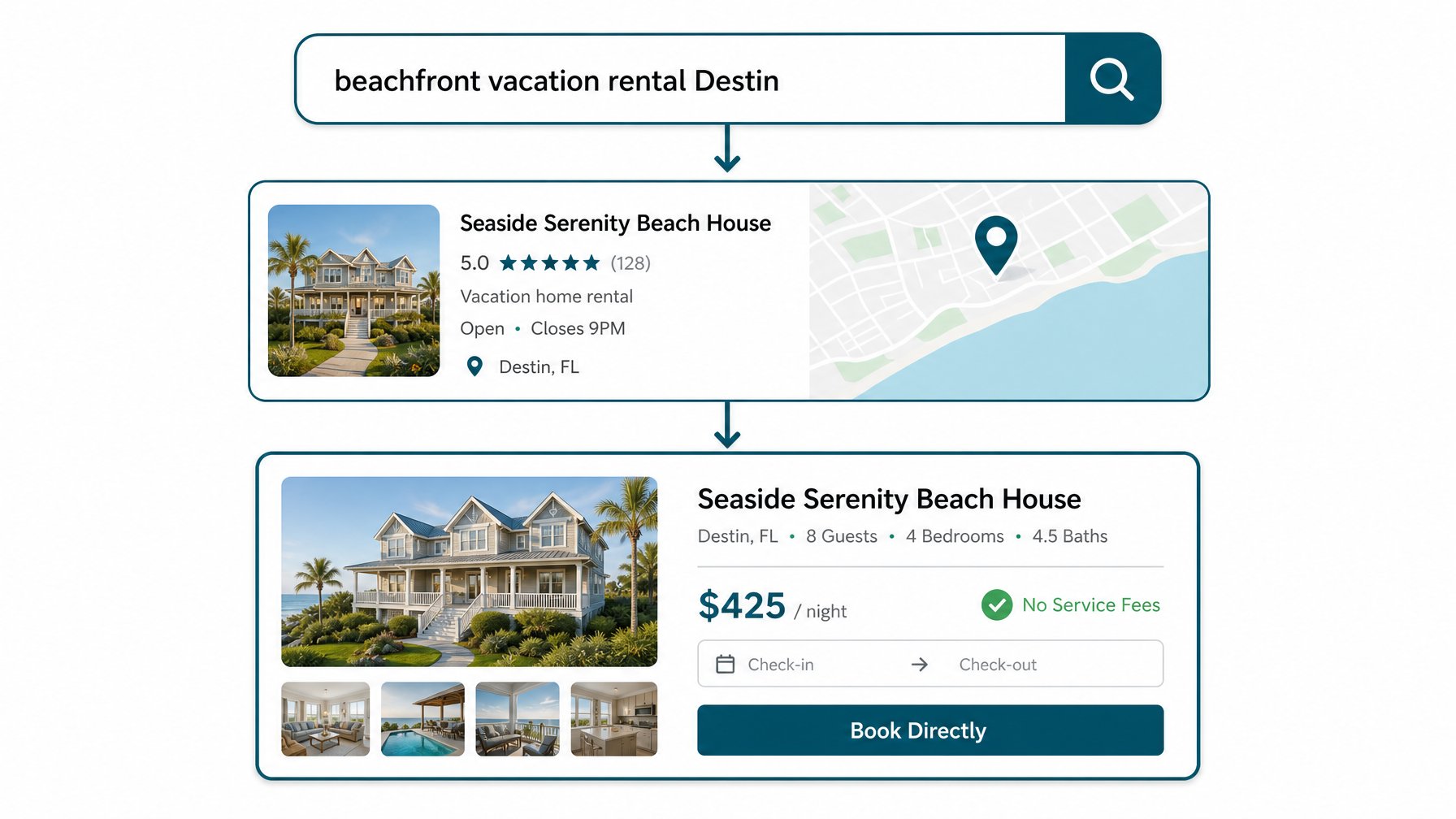 Diagram showing the direct booking funnel from a Google search for 'beachfront vacation rental' through the Google local map pack to a fee-free Houfy booking confirmation page