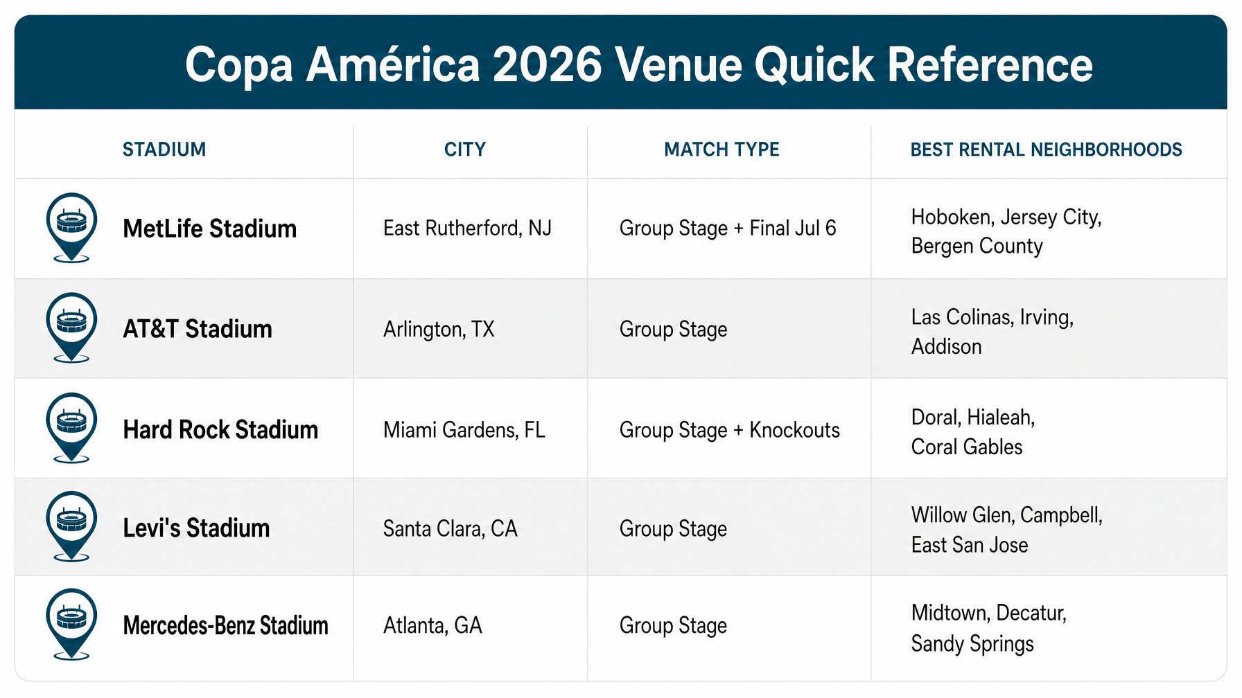 Copa America 2026 venue quick reference infographic showing all five host stadiums, cities, match types, and best vacation rental neighborhoods for each Copa host city