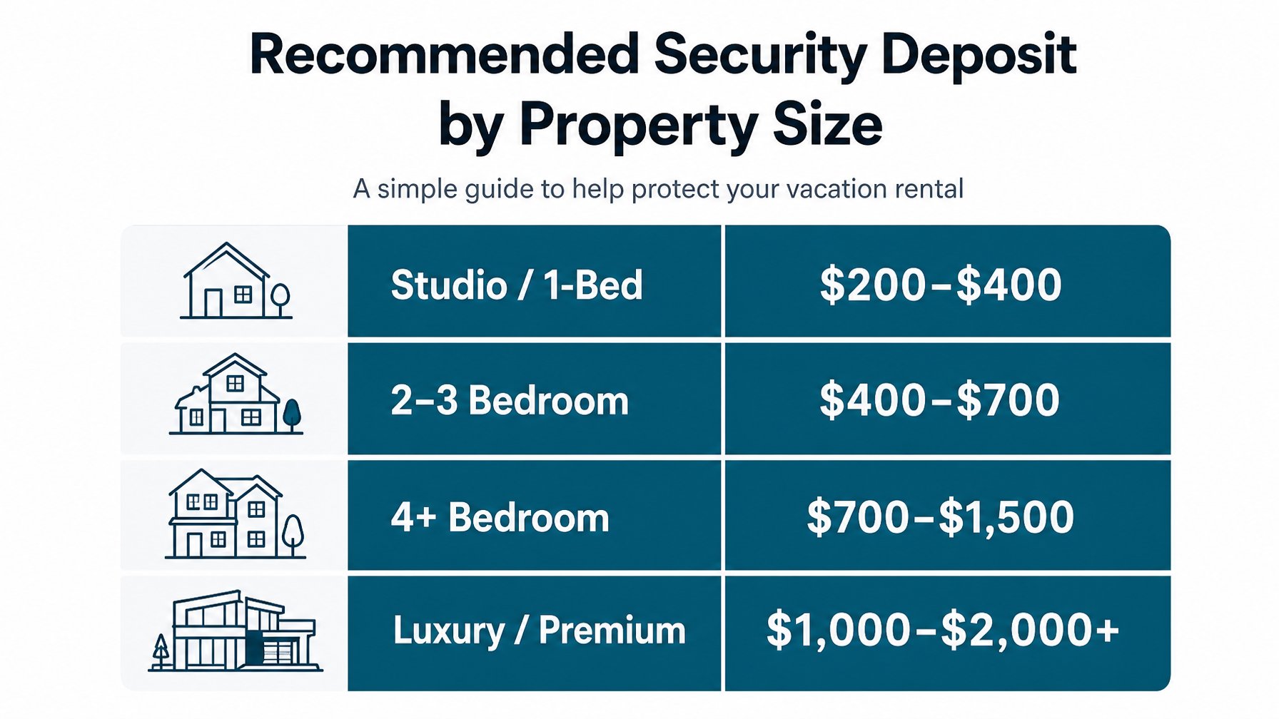 Infographic showing recommended vacation rental security deposit amounts by property size: Studio $200–$400, 2–3 bed $400–$700, 4+ bed $700–$1,500, Luxury $1,000–$2,000+
