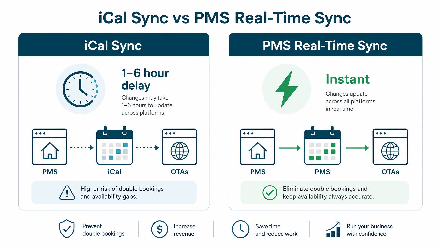 Side-by-side infographic comparing iCal sync showing a 1 to 6 hour delay versus PMS real-time sync with instant updates — helping vacation rental hosts choose the right calendar management approach