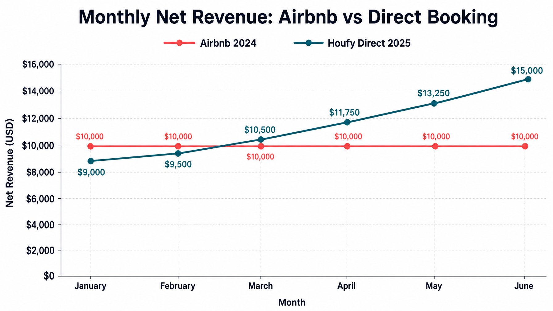 Line chart showing monthly net revenue growth over 6 months comparing Airbnb 2024 earnings versus Houfy direct booking revenue in 2025