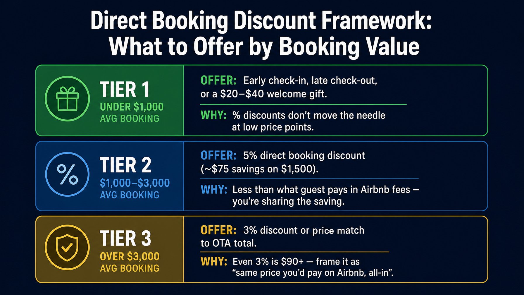 Direct booking incentive framework by average booking value: welcome gifts for under $1,000 bookings, 5% discount for $1,000-$3,000 bookings, and price match strategy for $3,000-plus bookings