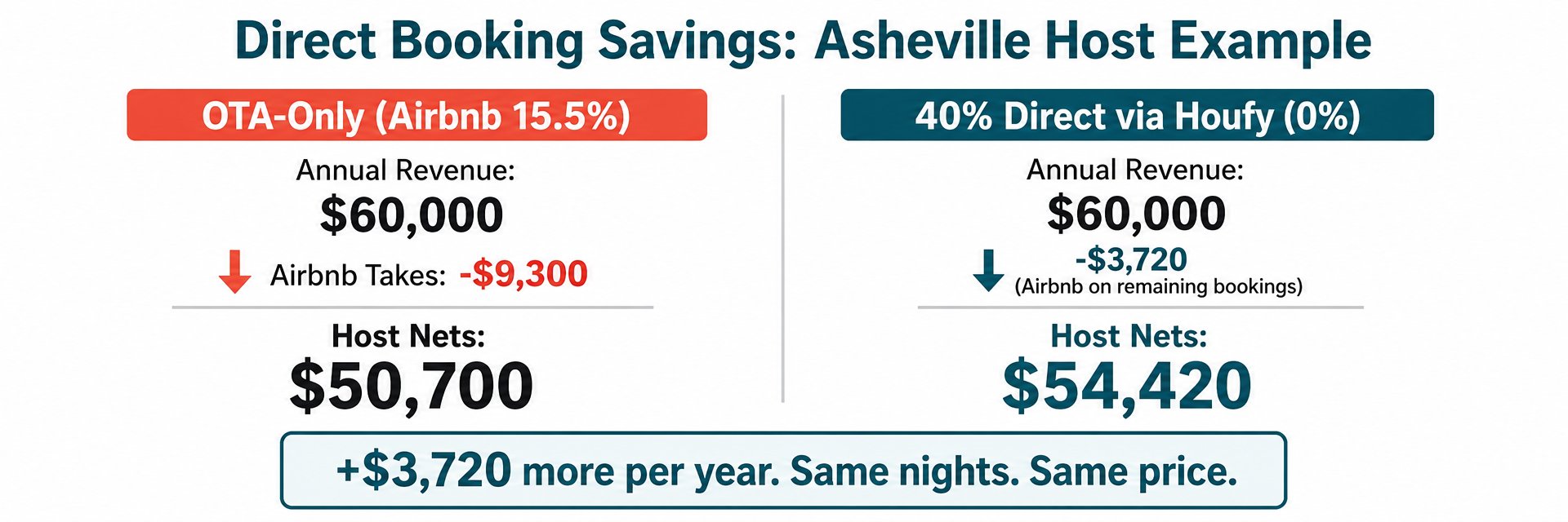 Side-by-side savings comparison for an Asheville short-term rental host: OTA-only scenario nets $50,700 after Airbnb takes $9,300, while 40% direct bookings via Houfy nets $54,420 — saving $3,720 per year on identical bookings