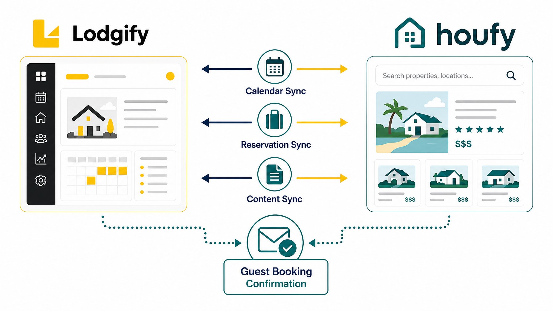Lodgify and Houfy integration flow: calendar sync, reservation sync, and content sync between property management system and direct booking marketplace