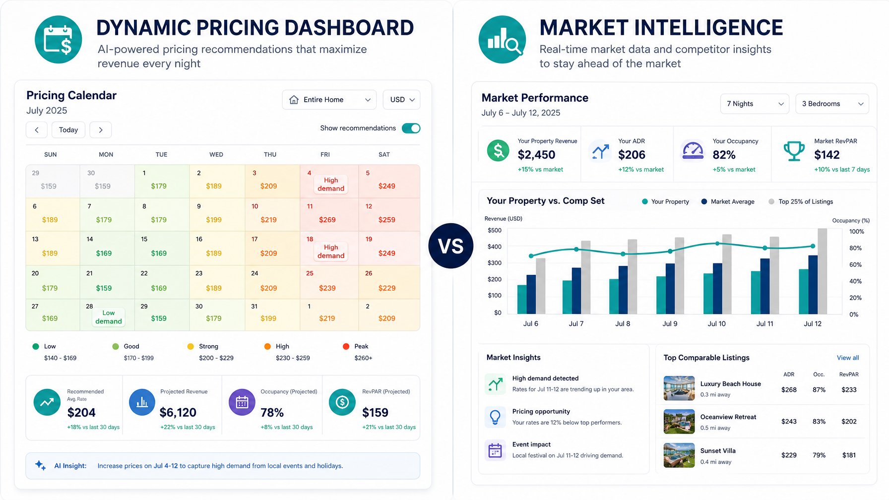 Side-by-side AI dynamic pricing tool dashboards showing a color-coded nightly rate calendar on the left and a market benchmarking revenue chart on the right — AI pricing tools for vacation rental hosts 2026