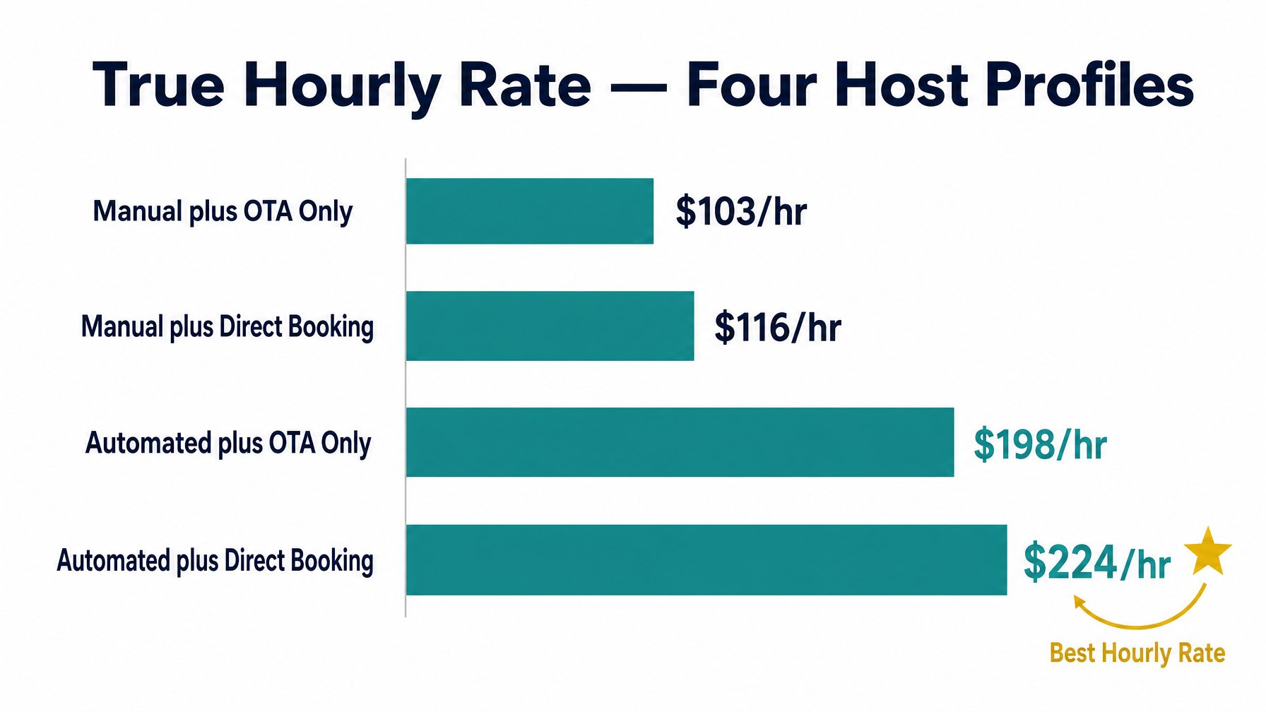 A comparison of vacation rental true hourly rates showing the earnings difference between automated direct booking hosts versus manual OTA-only hosts in 2026