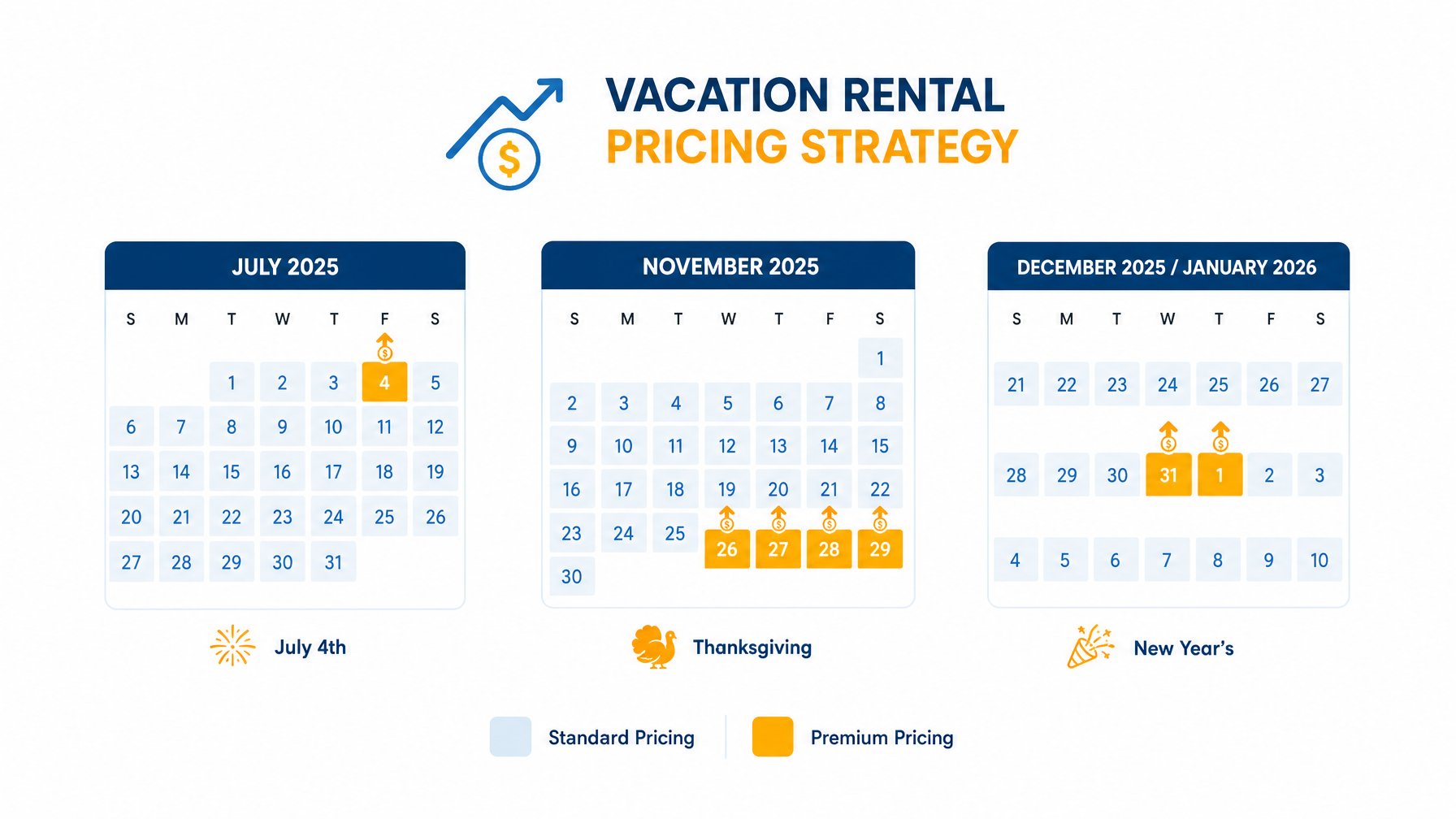 Vacation rental pricing calendar showing holiday and event premium dates highlighted in orange with rate increase indicators