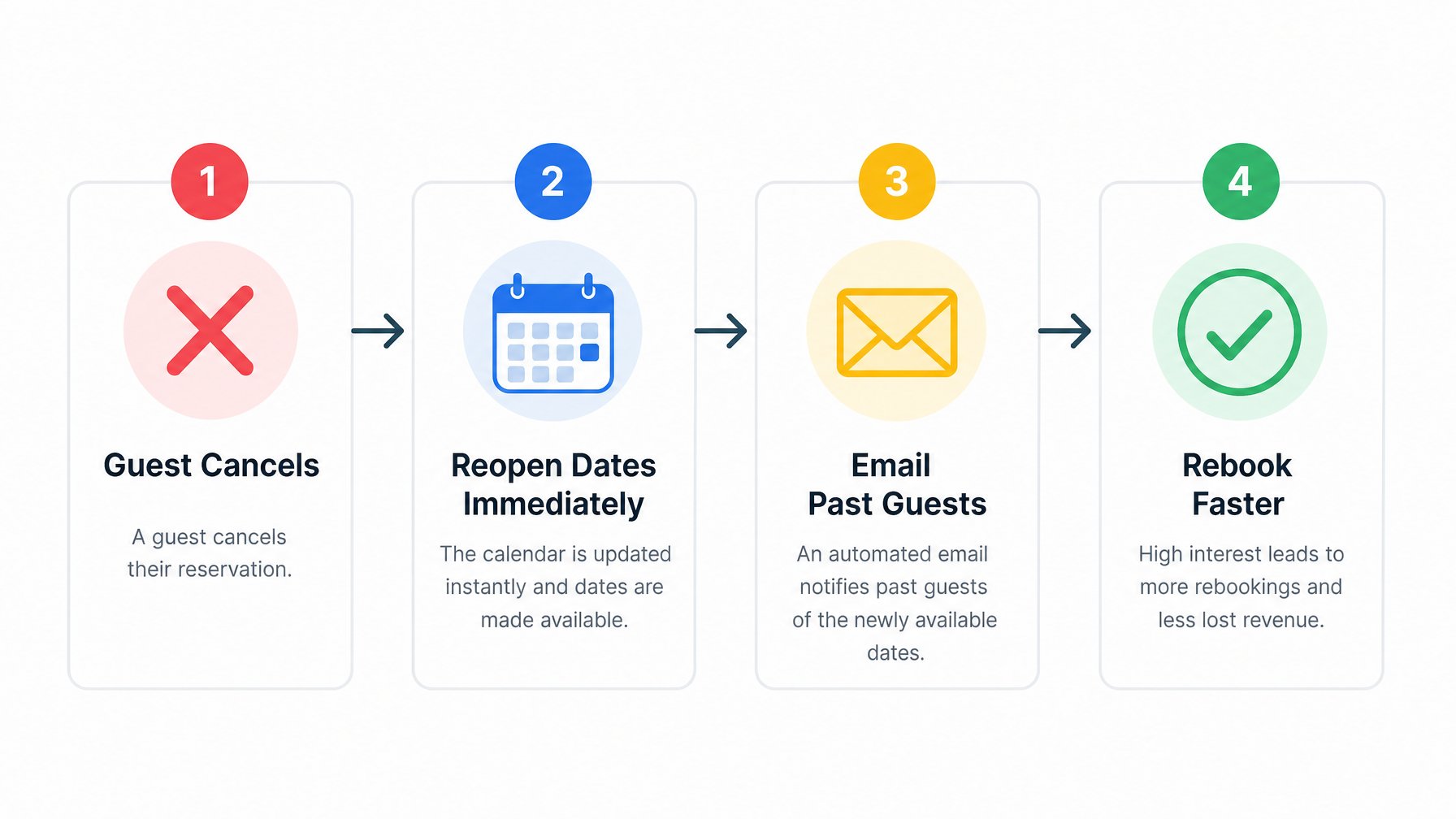 Flowchart showing vacation rental host rebooking steps after a guest cancellation — reopen dates immediately, email past guests, rebook faster