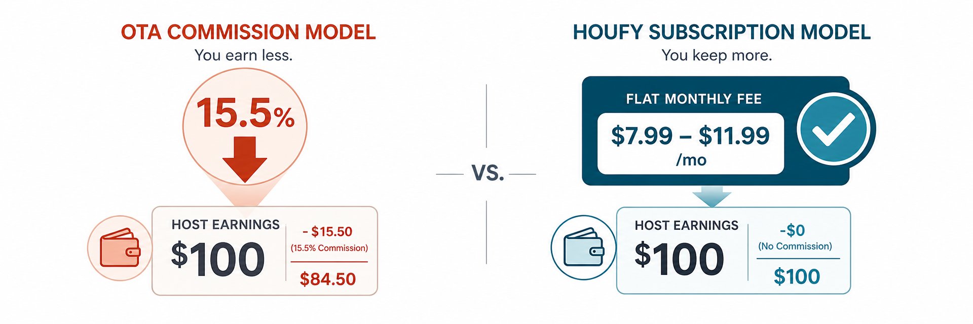 How Does Houfy Make Money? The Business Model Explained