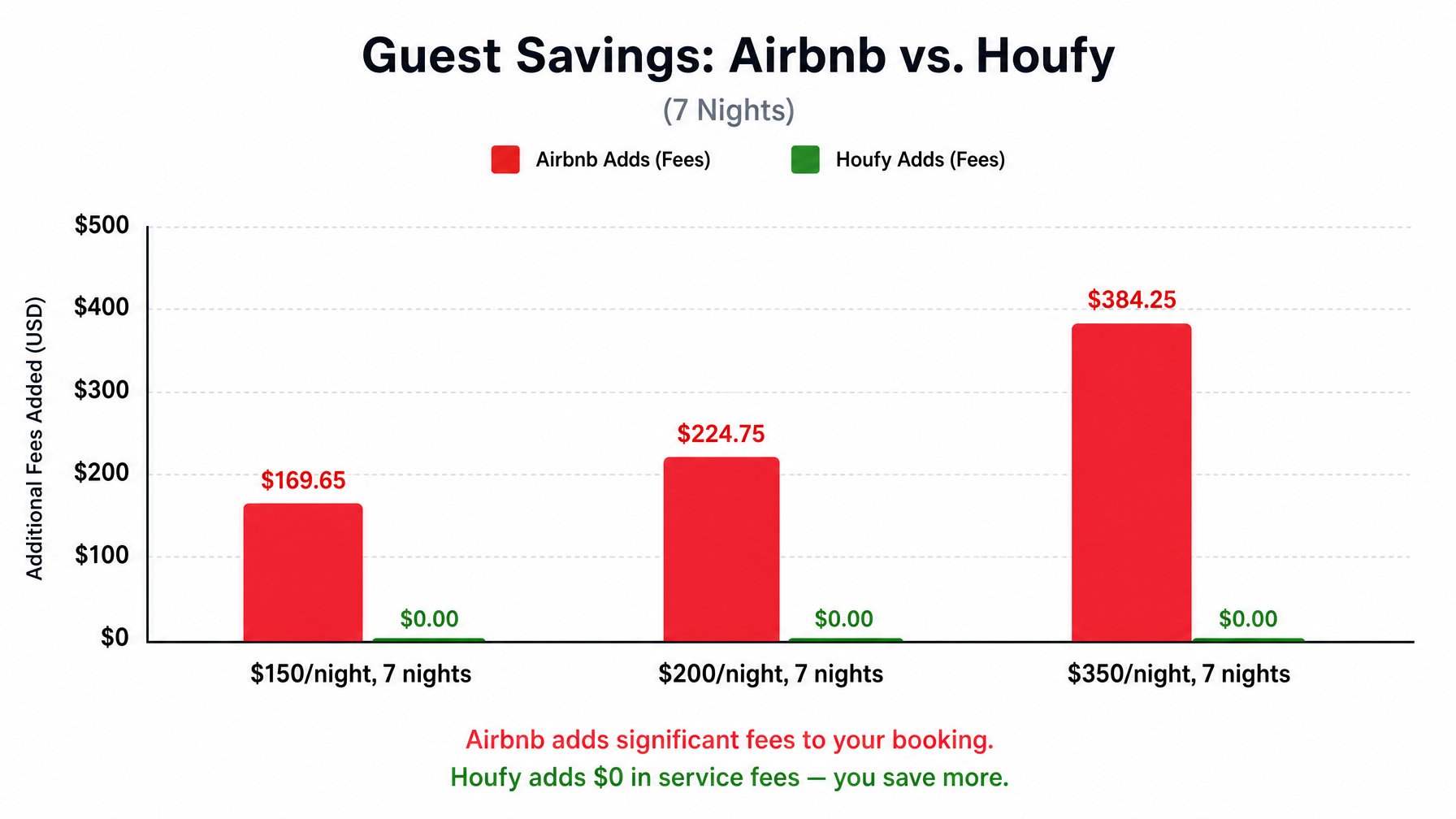 The fee gap between Airbnb and Houfy isn't fixed — it grows with every dollar of booking value. At $350/night for a week, a guest saves more than $384 by booking direct.